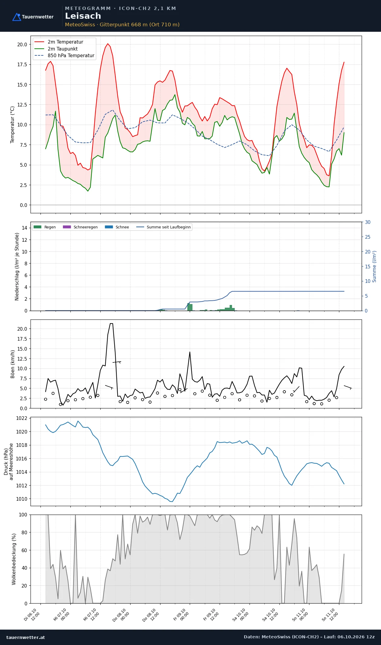 Meteogramm Leisach ICON-CH2 – Temperatur, Niederschlag, Wind, fünf Tage