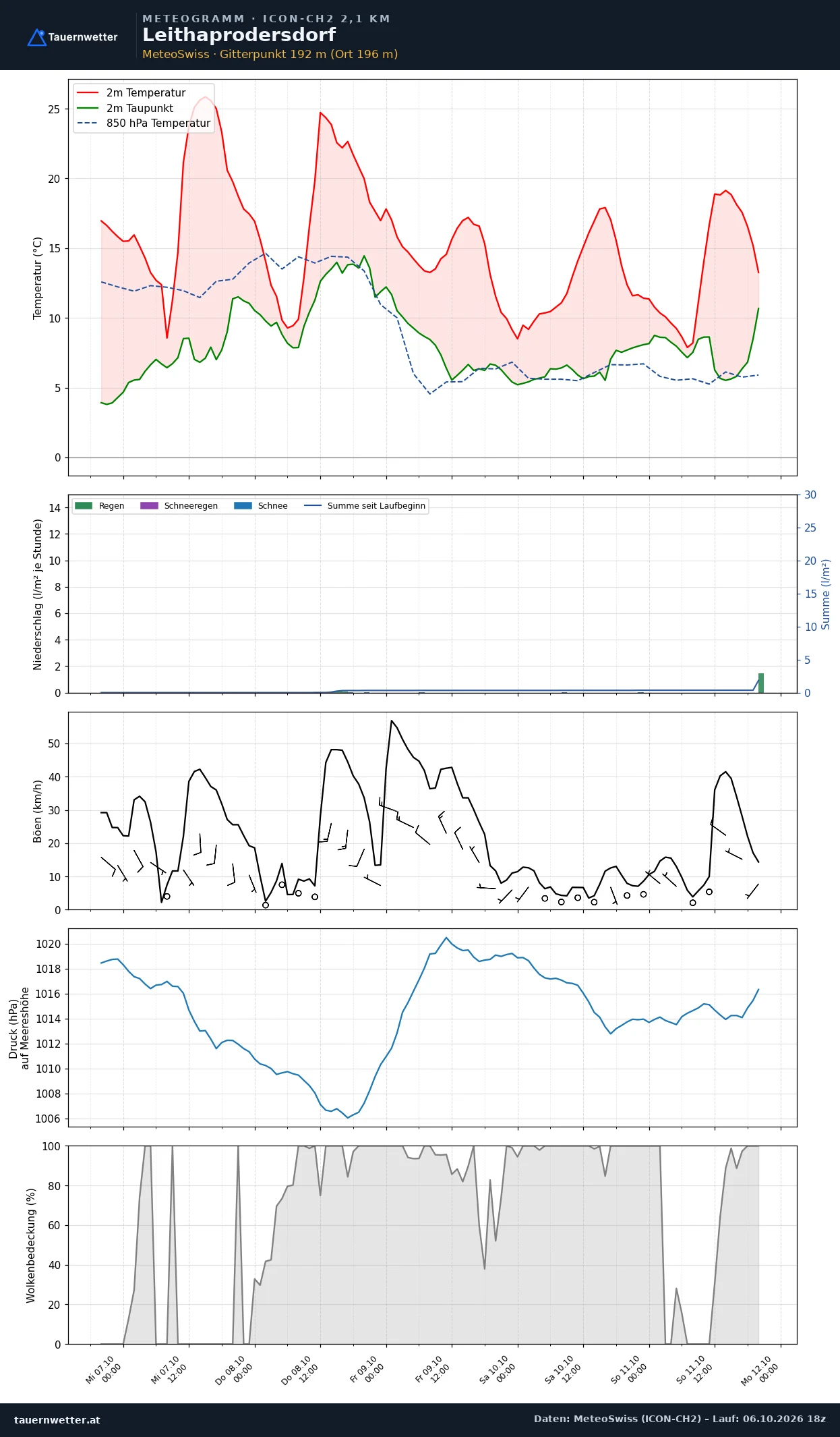 Meteogramm Leithaprodersdorf ICON-CH2 – Temperatur, Niederschlag, Wind, fünf Tage