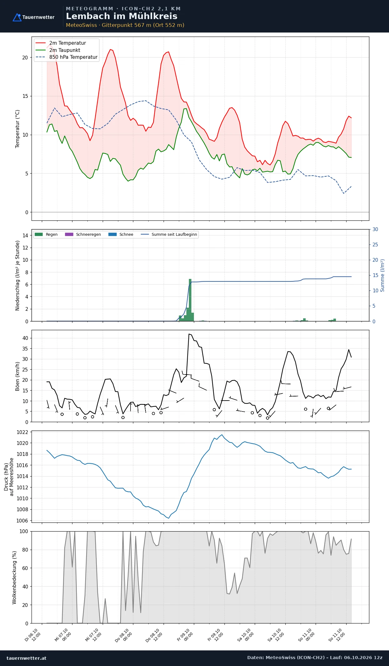 Meteogramm Lembach im Mühlkreis ICON-CH2 – Temperatur, Niederschlag, Wind, fünf Tage