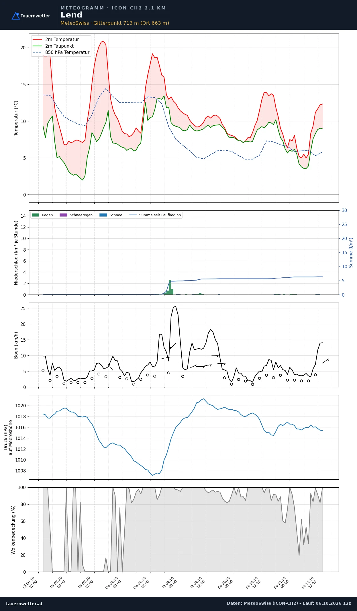 Meteogramm Lend ICON-CH2 – Temperatur, Niederschlag, Wind, fünf Tage