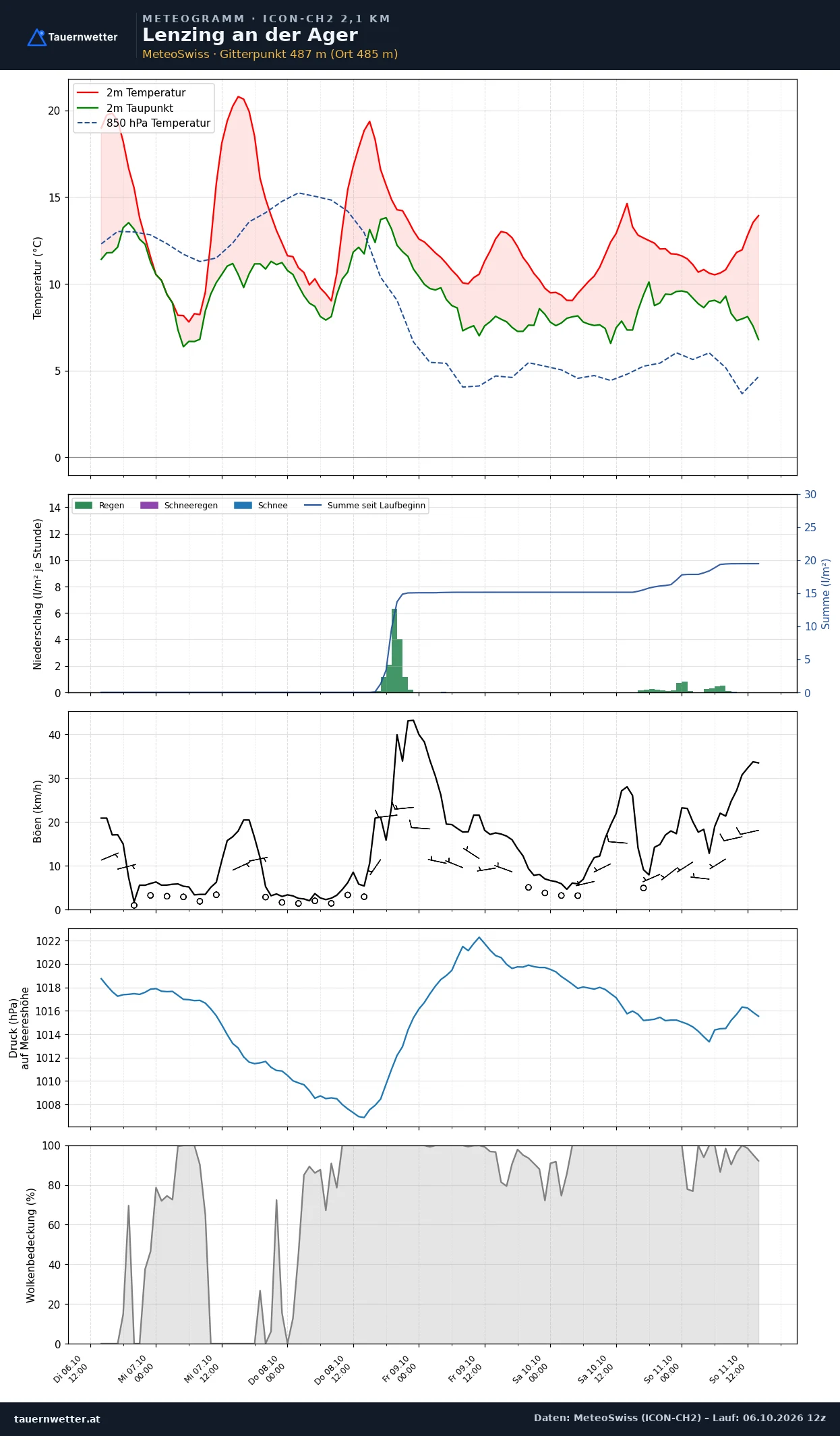 Meteogramm Lenzing an der Ager ICON-CH2 – Temperatur, Niederschlag, Wind, fünf Tage