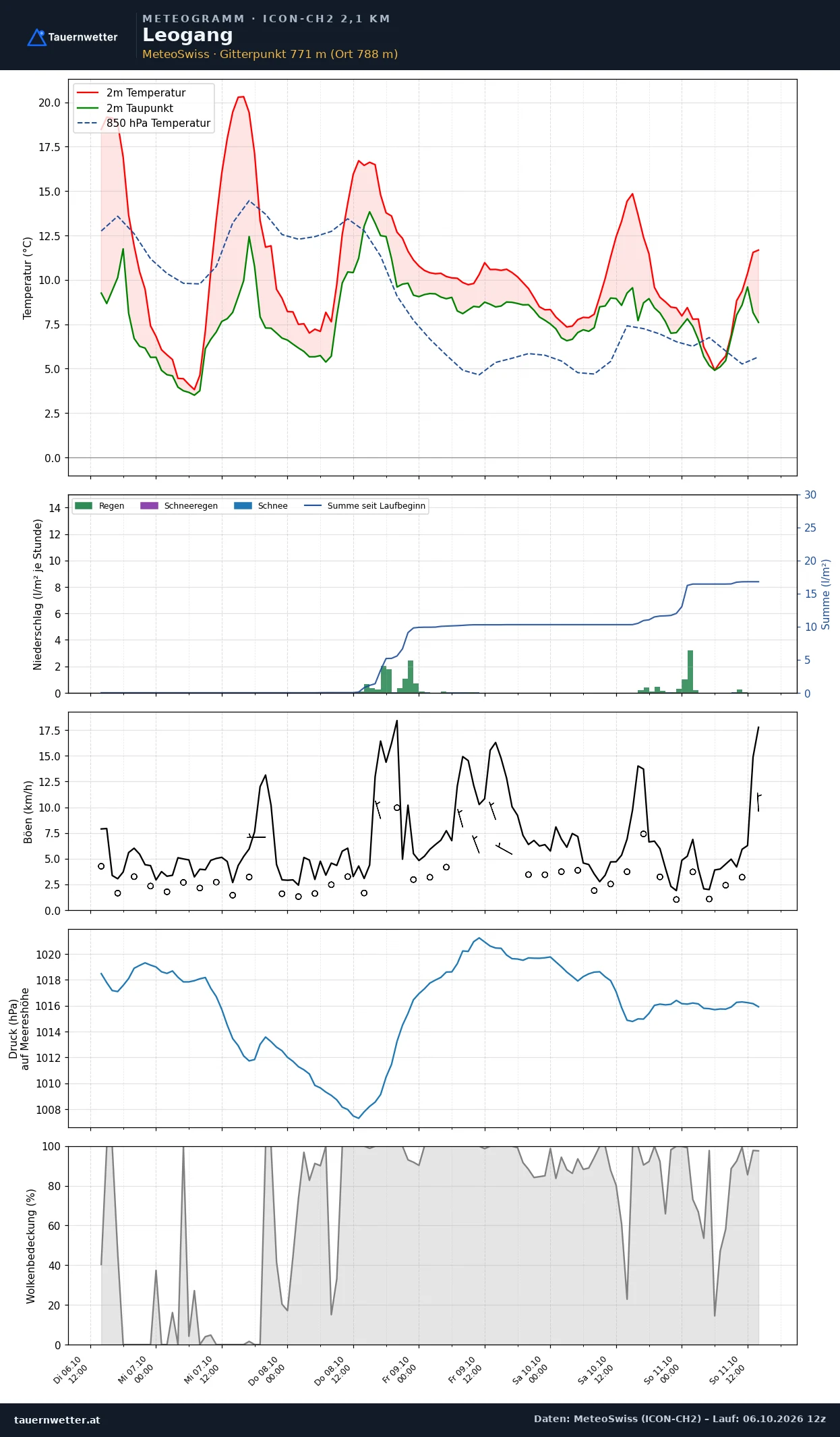 Meteogramm Leogang ICON-CH2 – Temperatur, Niederschlag, Wind, fünf Tage