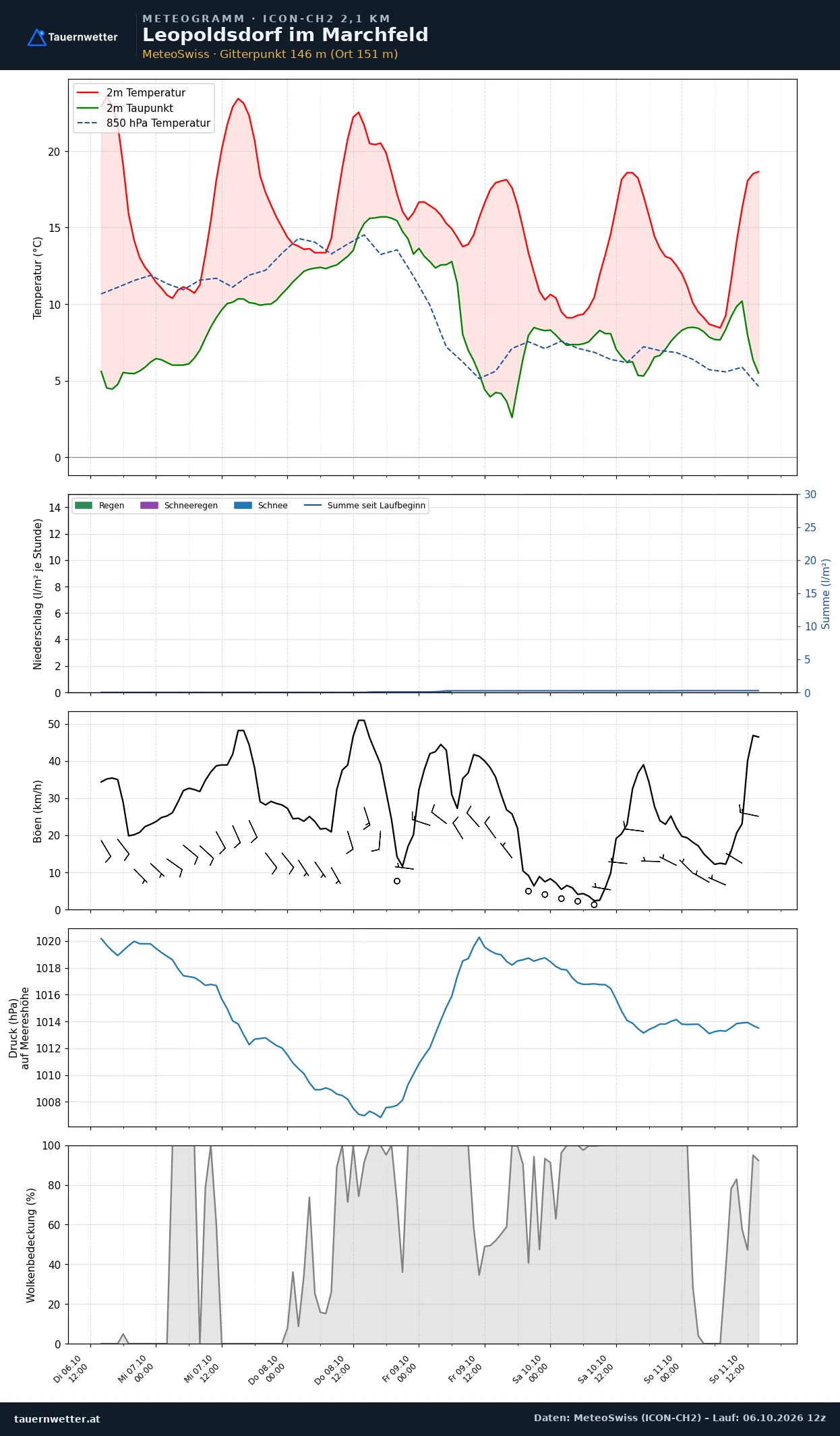 Meteogramm Leopoldsdorf im Marchfeld ICON-CH2 – Temperatur, Niederschlag, Wind, fünf Tage