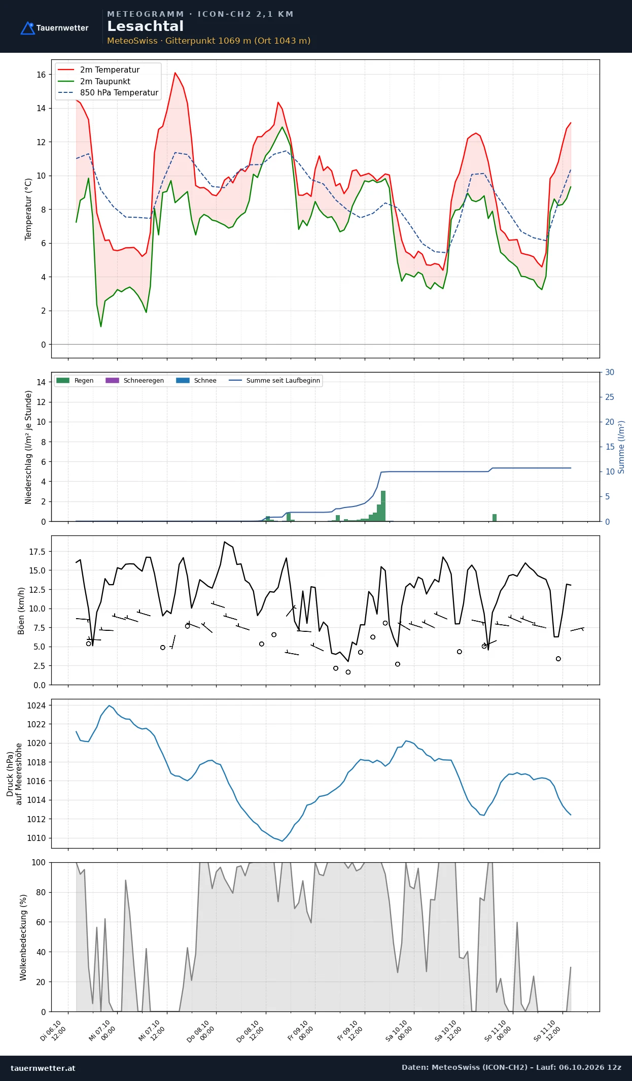 Meteogramm Lesachtal ICON-CH2 – Temperatur, Niederschlag, Wind, fünf Tage