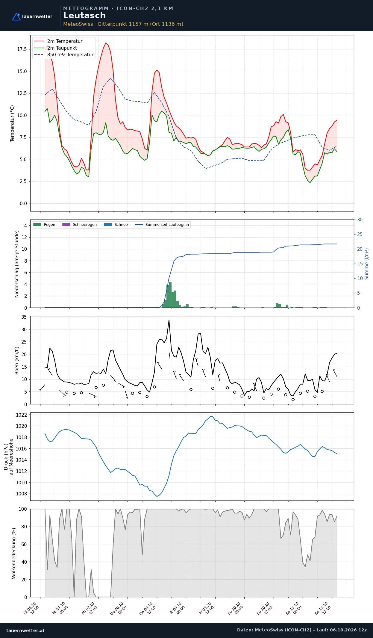 Meteogramm Leutasch ICON-CH2 – Temperatur, Niederschlag, Wind, fünf Tage