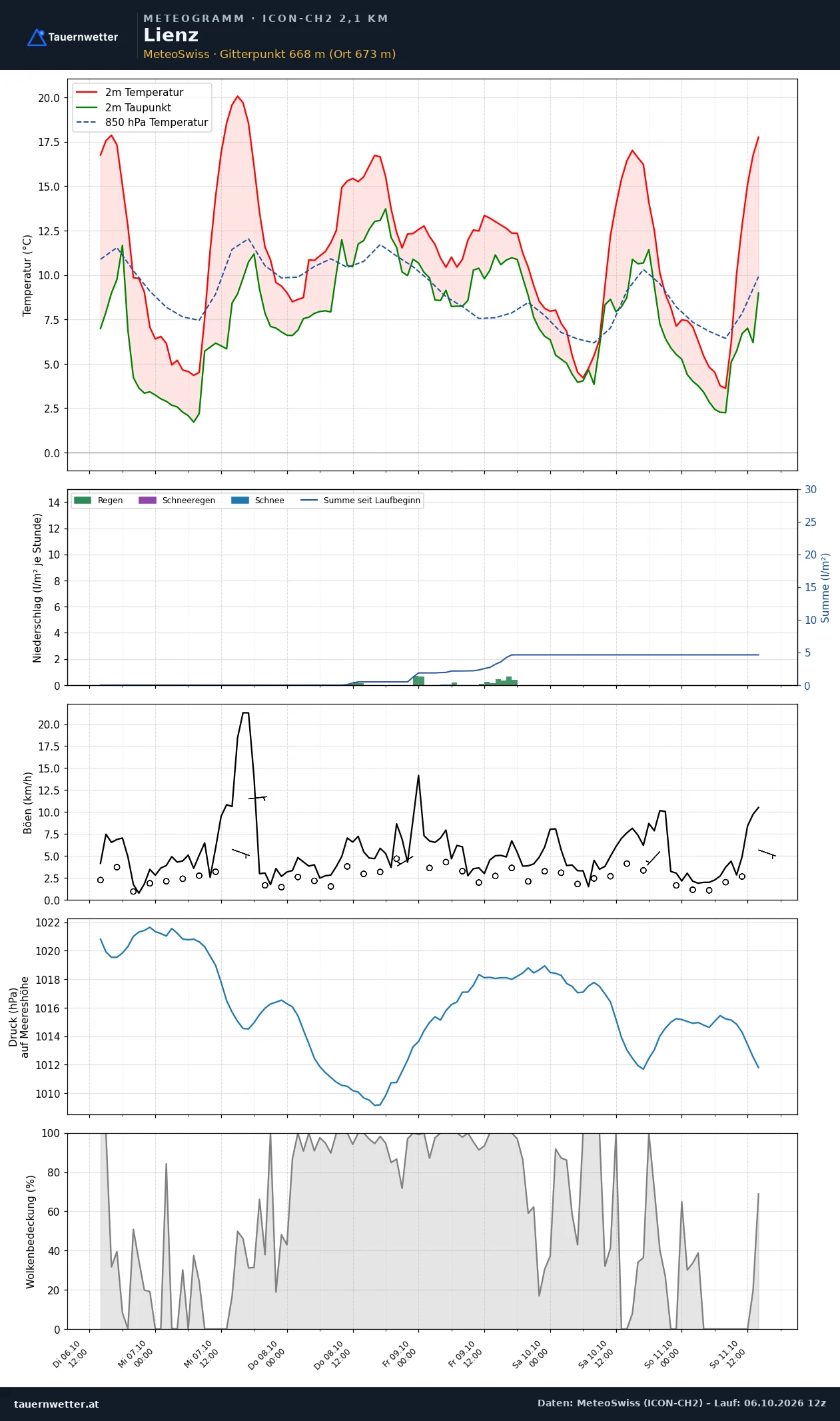 Meteogramm Lienz ICON-CH2 – Temperatur, Niederschlag, Wind, fünf Tage