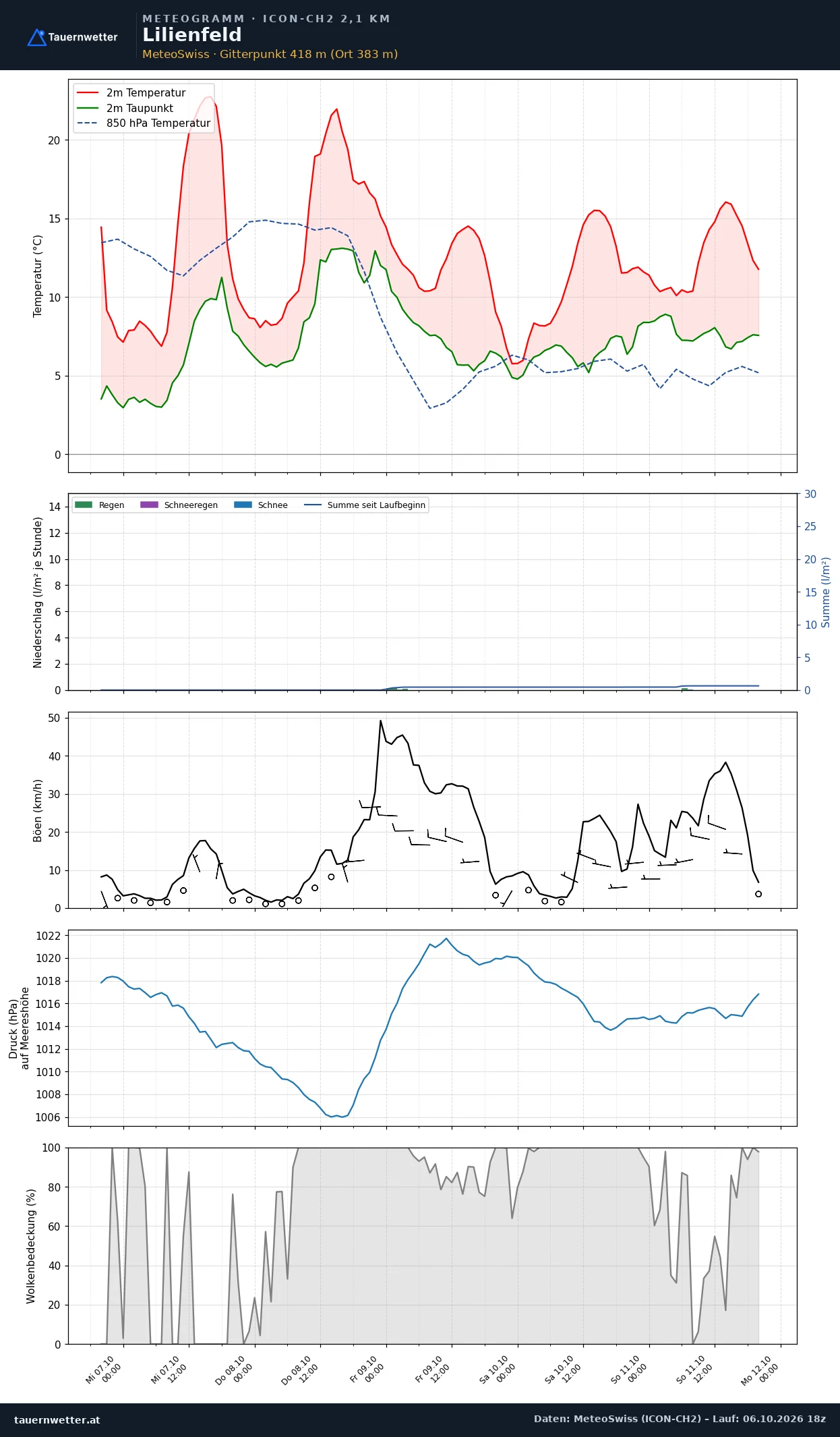 Meteogramm Lilienfeld ICON-CH2 – Temperatur, Niederschlag, Wind, fünf Tage
