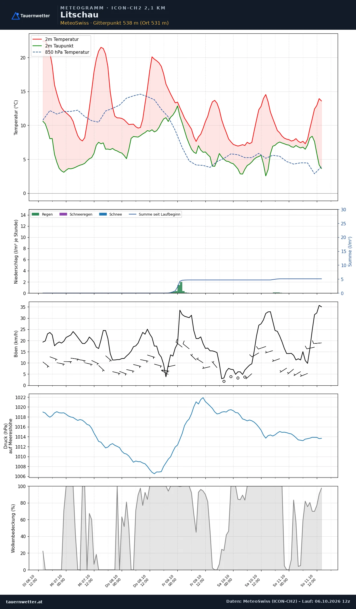 Meteogramm Litschau ICON-CH2 – Temperatur, Niederschlag, Wind, fünf Tage