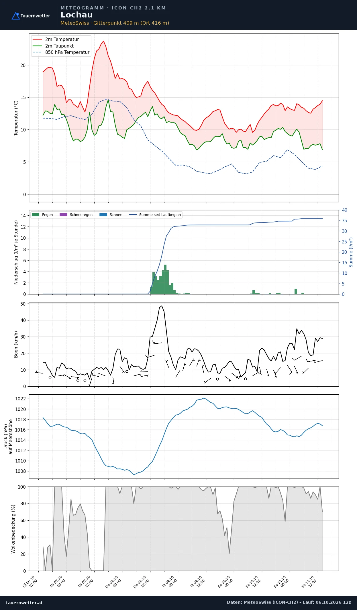 Meteogramm Lochau ICON-CH2 – Temperatur, Niederschlag, Wind, fünf Tage