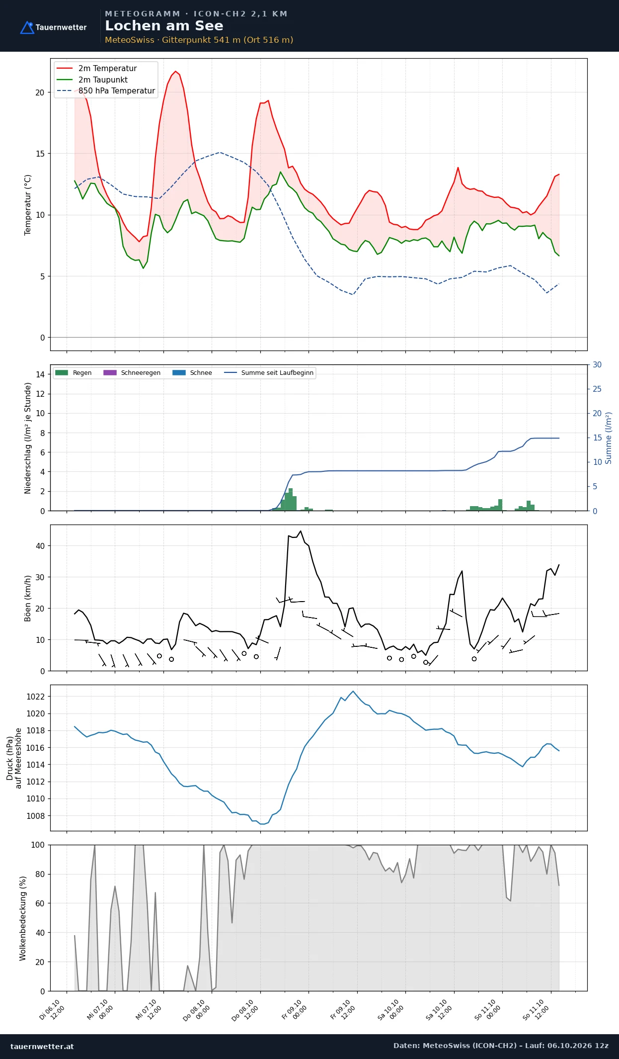 Meteogramm Lochen am See ICON-CH2 – Temperatur, Niederschlag, Wind, fünf Tage