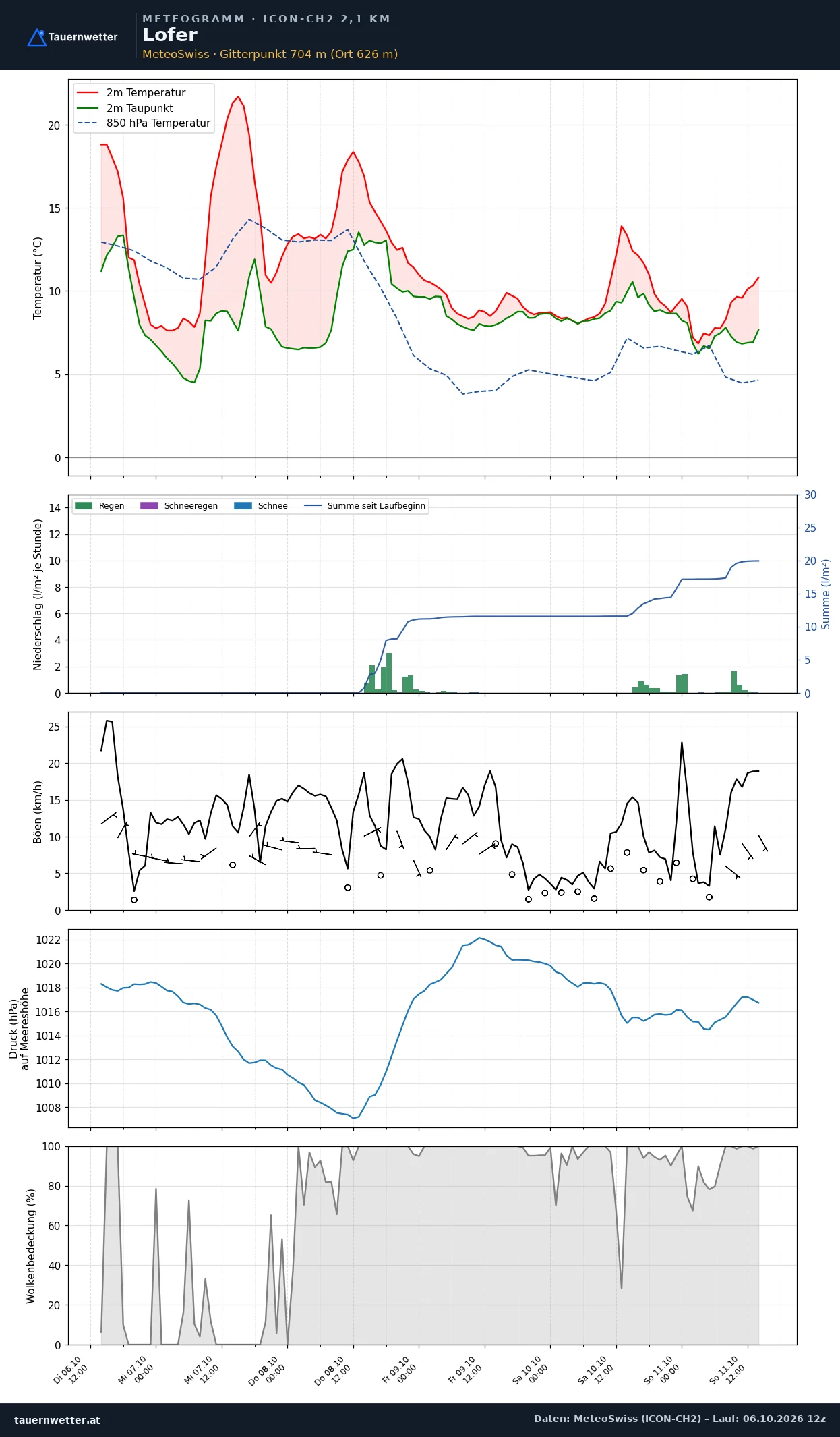 Meteogramm Lofer ICON-CH2 – Temperatur, Niederschlag, Wind, fünf Tage