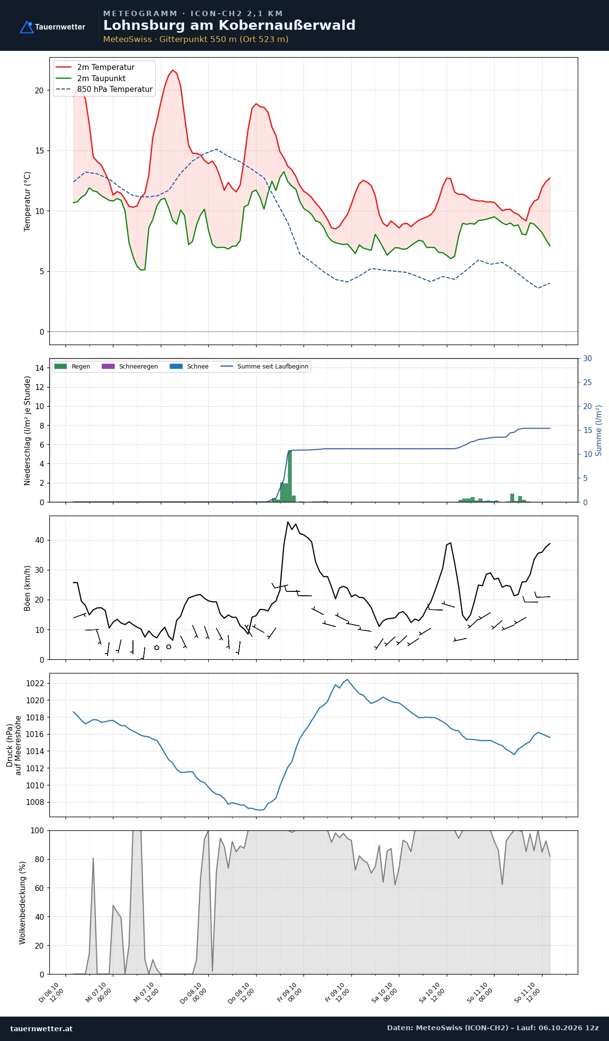 Meteogramm Lohnsburg am Kobernaußerwald ICON-CH2 – Temperatur, Niederschlag, Wind, fünf Tage