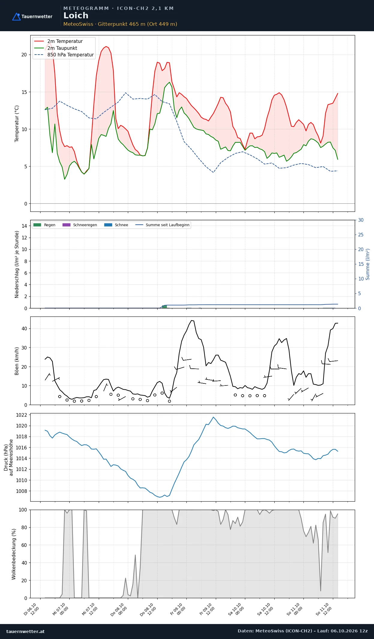 Meteogramm Loich ICON-CH2 – Temperatur, Niederschlag, Wind, fünf Tage