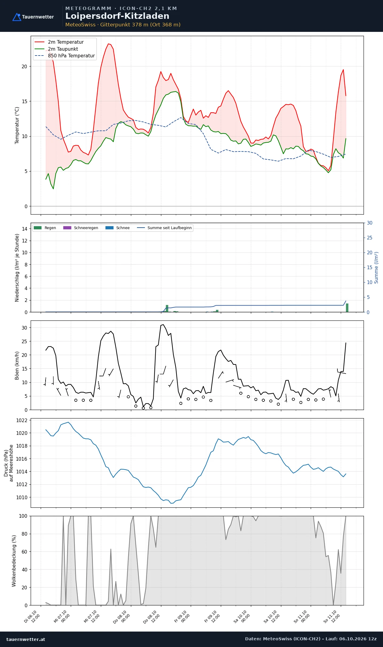 Meteogramm Loipersdorf-Kitzladen ICON-CH2 – Temperatur, Niederschlag, Wind, fünf Tage