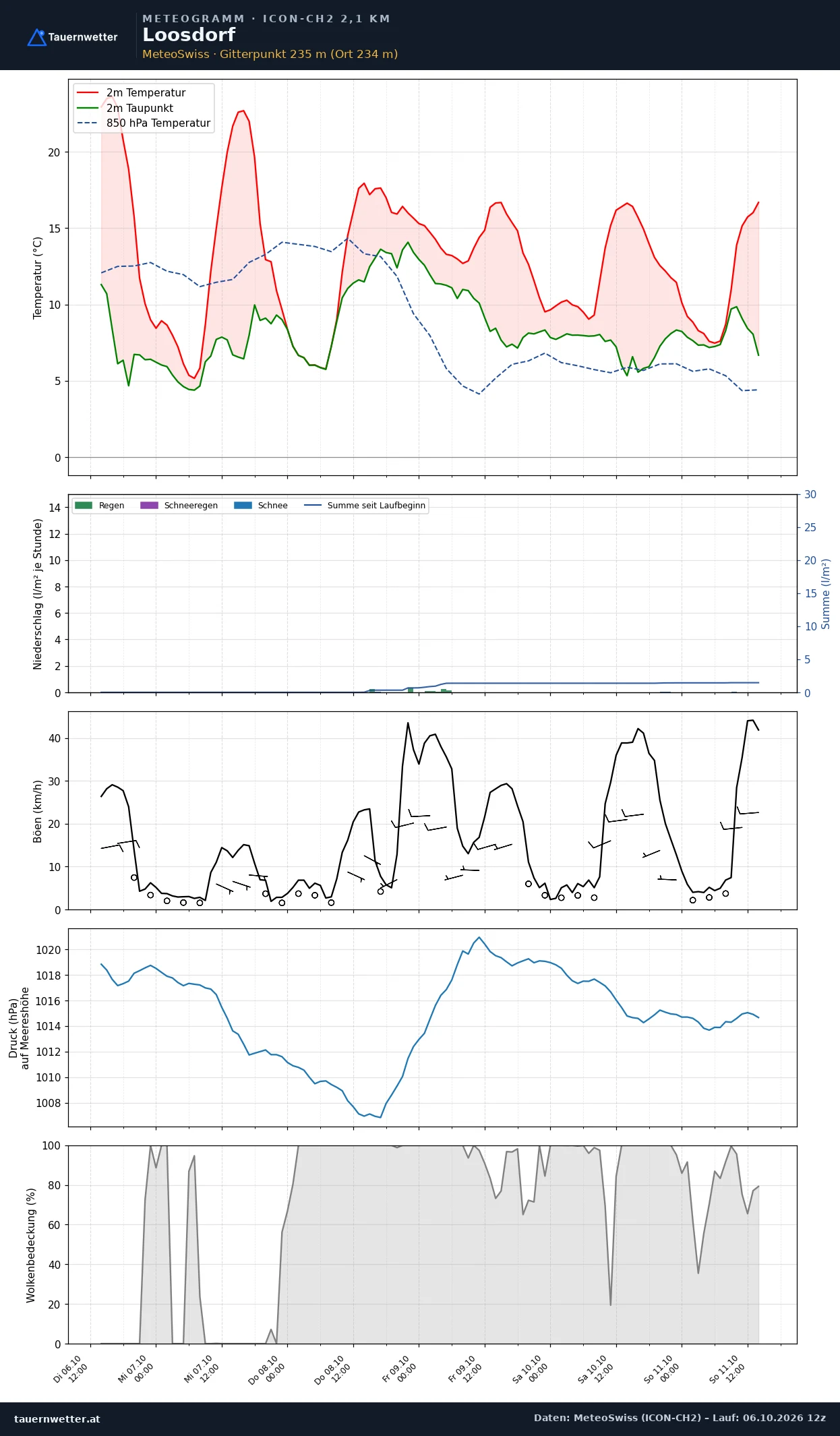 Meteogramm Loosdorf ICON-CH2 – Temperatur, Niederschlag, Wind, fünf Tage