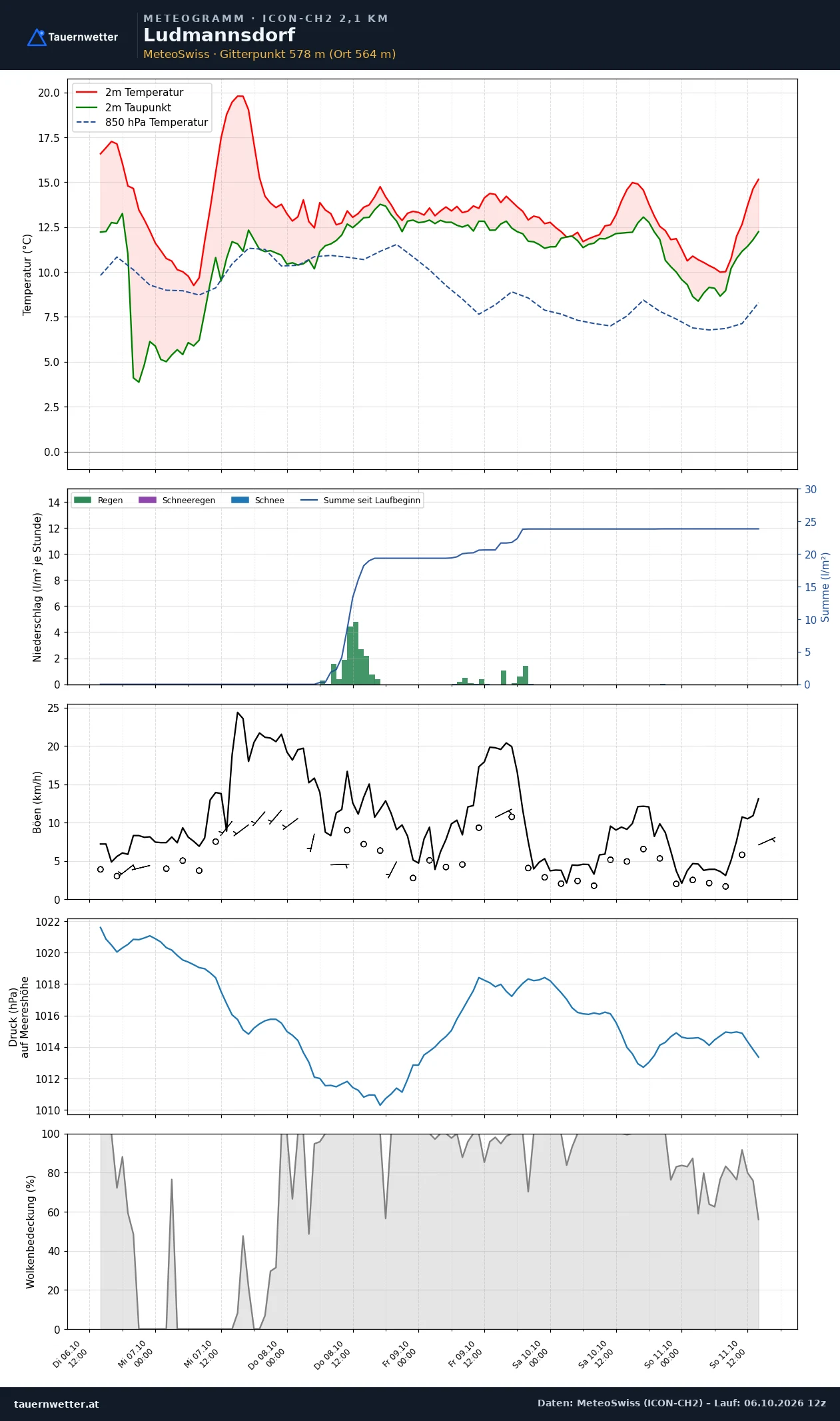 Meteogramm Ludmannsdorf ICON-CH2 – Temperatur, Niederschlag, Wind, fünf Tage