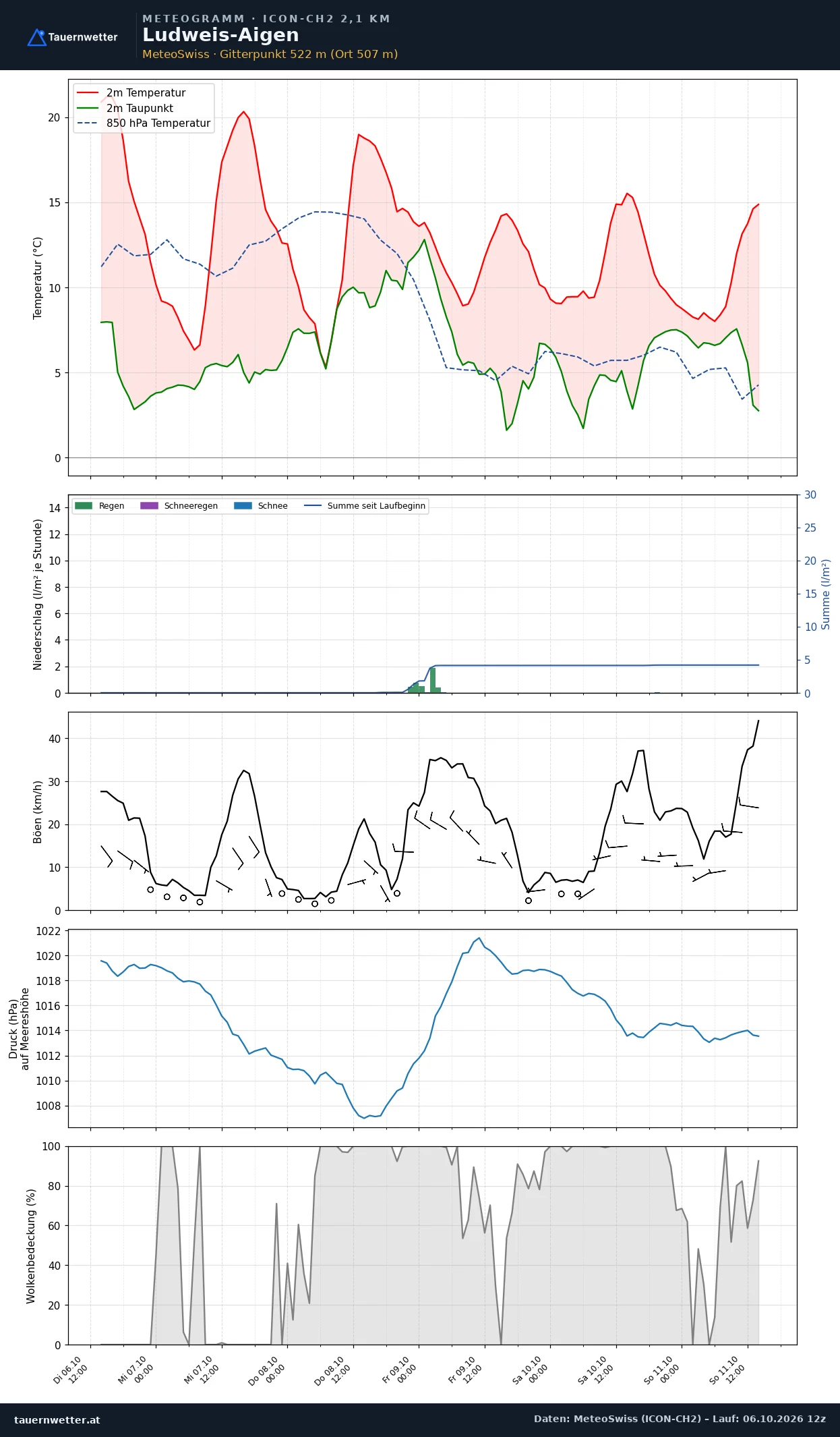 Meteogramm Ludweis-Aigen ICON-CH2 – Temperatur, Niederschlag, Wind, fünf Tage