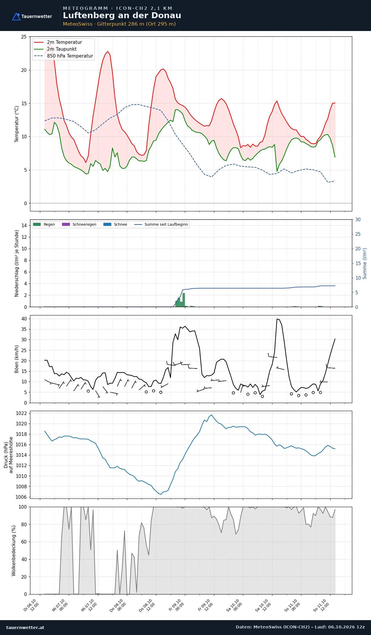 Meteogramm Luftenberg an der Donau ICON-CH2 – Temperatur, Niederschlag, Wind, fünf Tage