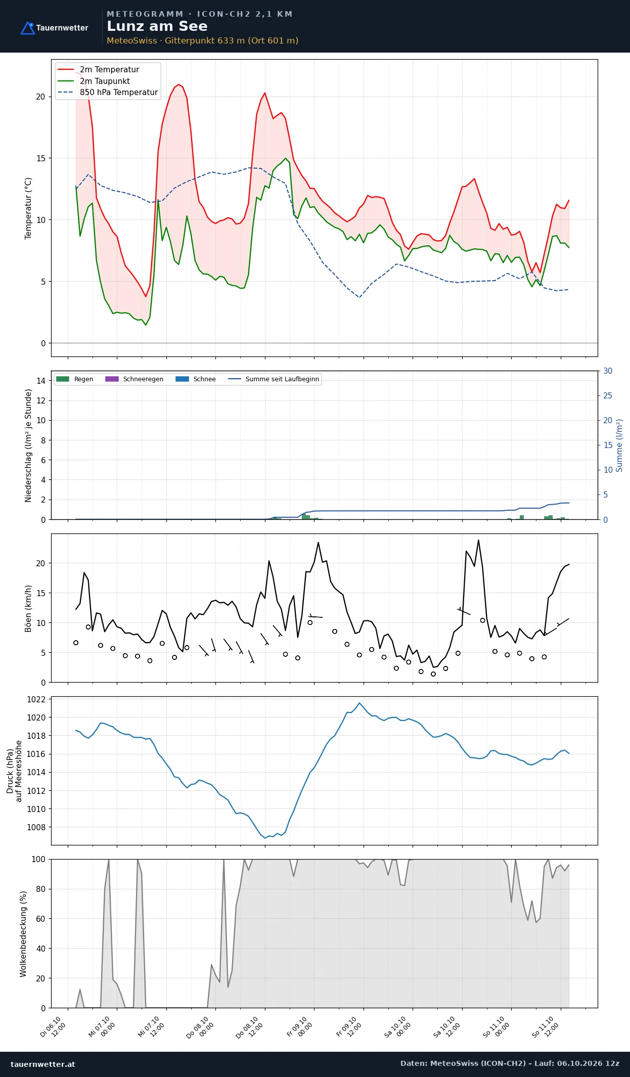 Meteogramm Lunz am See ICON-CH2 – Temperatur, Niederschlag, Wind, fünf Tage