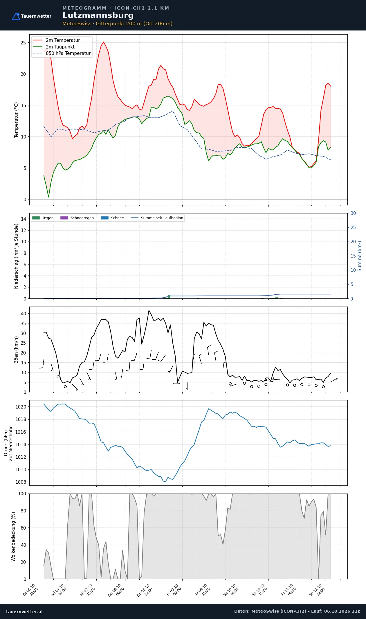 Meteogramm Lutzmannsburg ICON-CH2 – Temperatur, Niederschlag, Wind, fünf Tage