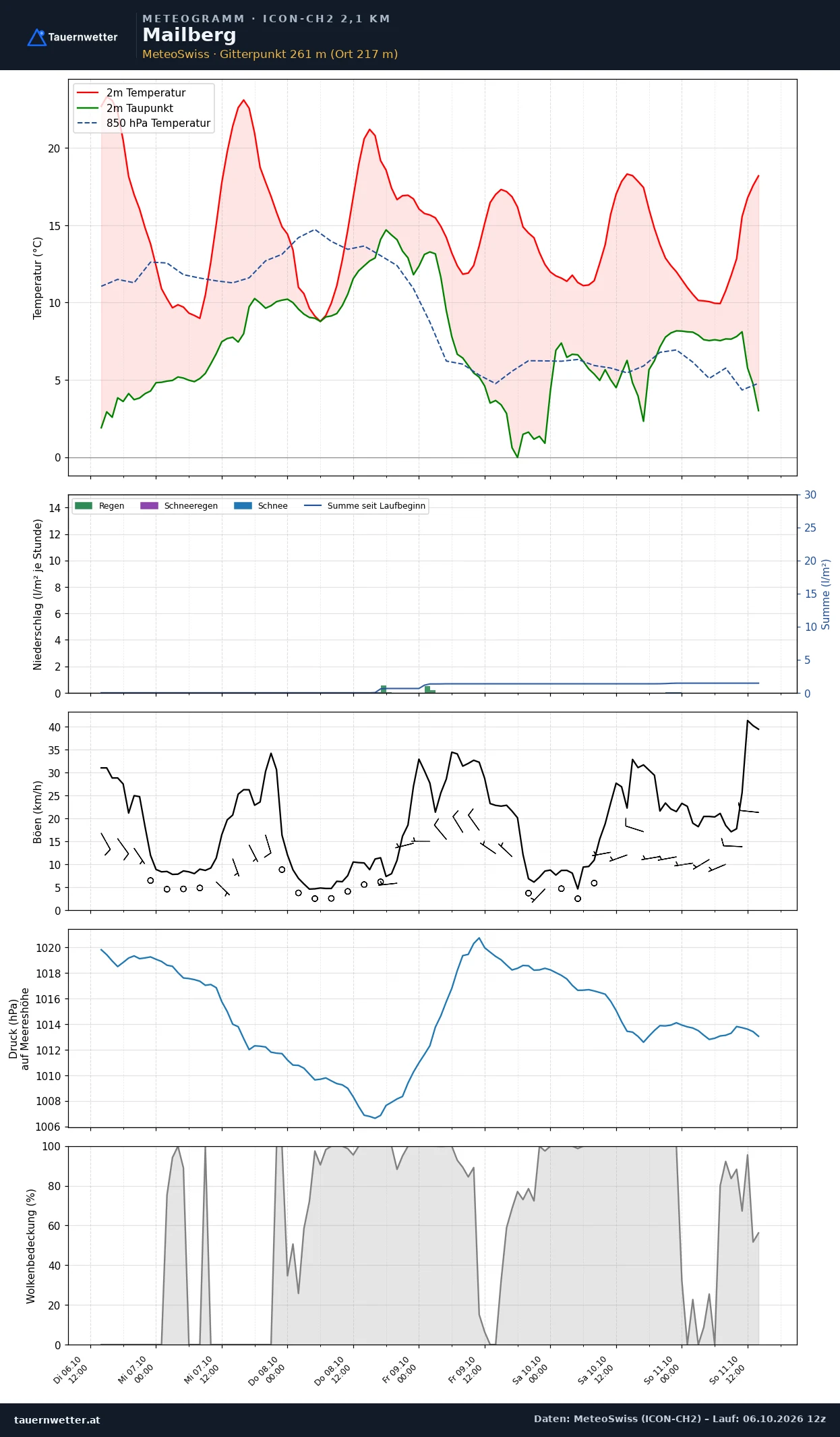 Meteogramm Mailberg ICON-CH2 – Temperatur, Niederschlag, Wind, fünf Tage