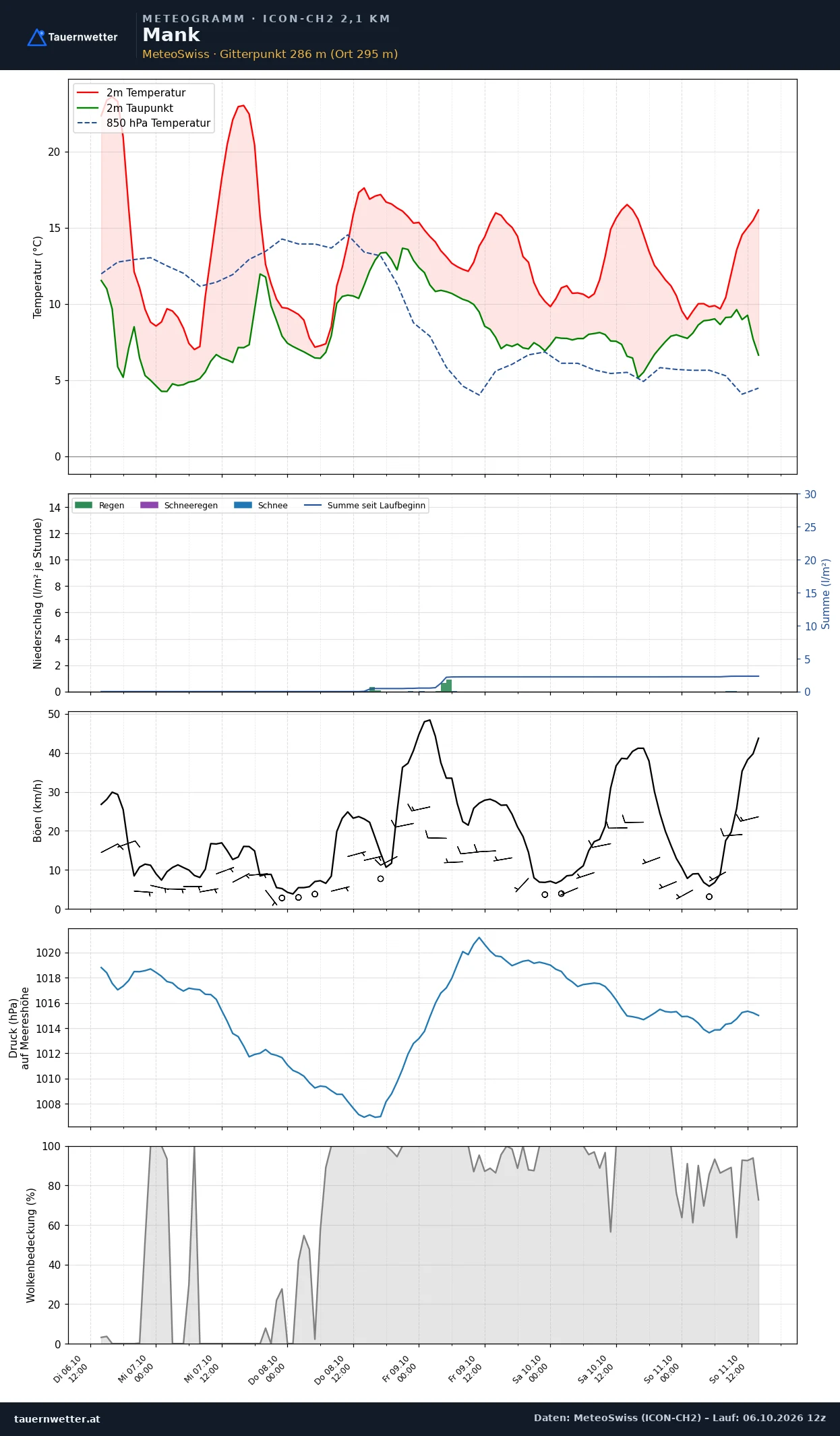 Meteogramm Mank ICON-CH2 – Temperatur, Niederschlag, Wind, fünf Tage