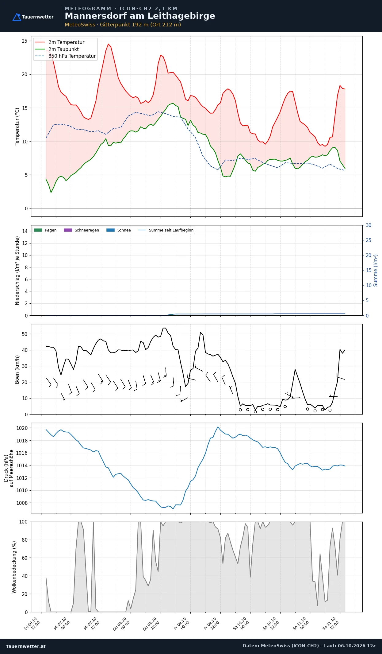 Meteogramm Mannersdorf am Leithagebirge ICON-CH2 – Temperatur, Niederschlag, Wind, fünf Tage
