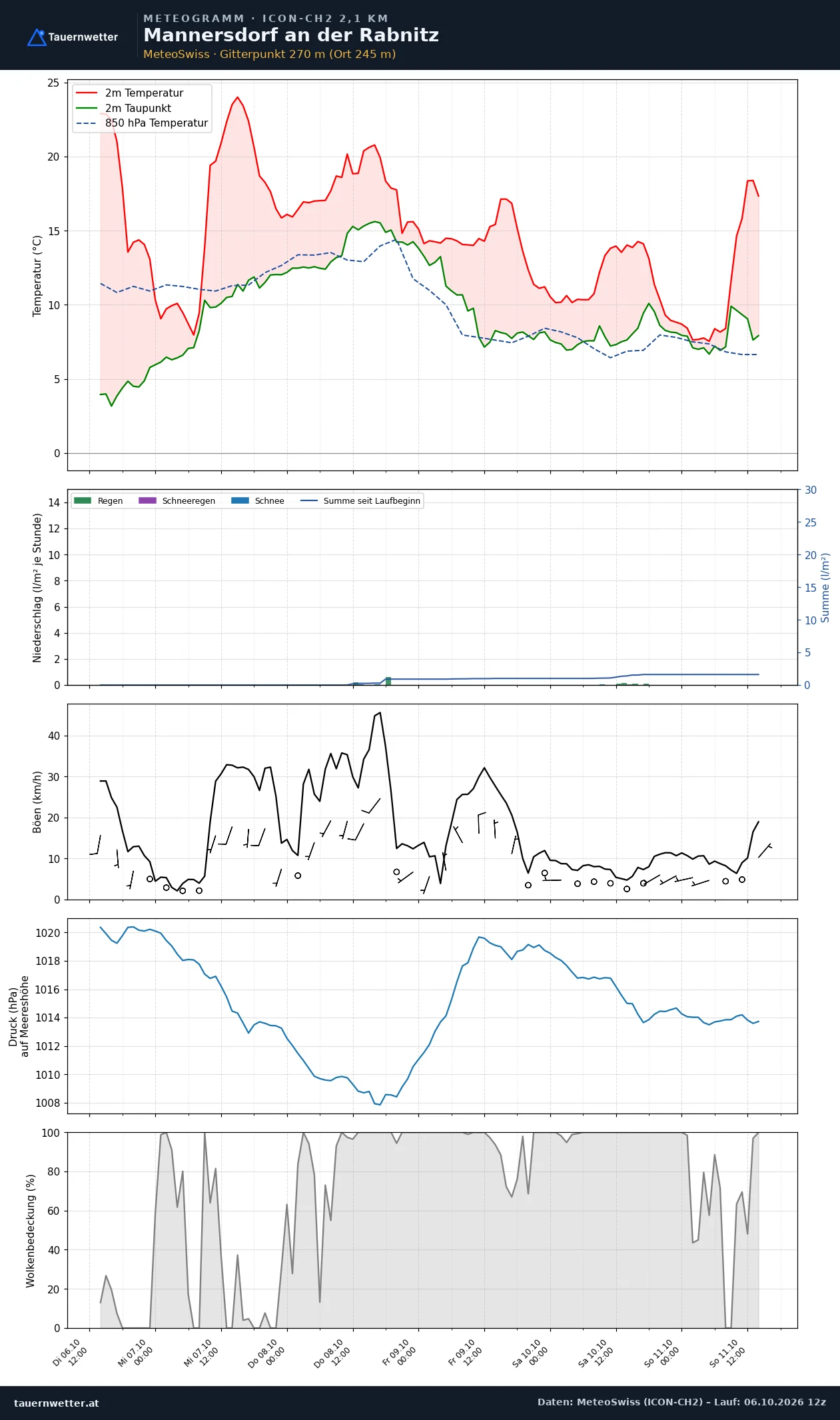 Meteogramm Mannersdorf an der Rabnitz ICON-CH2 – Temperatur, Niederschlag, Wind, fünf Tage