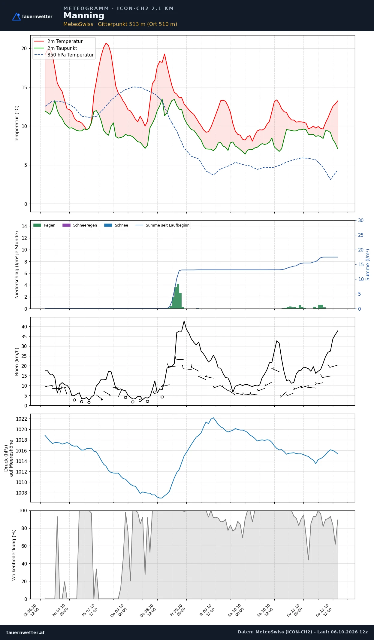 Meteogramm Manning ICON-CH2 – Temperatur, Niederschlag, Wind, fünf Tage