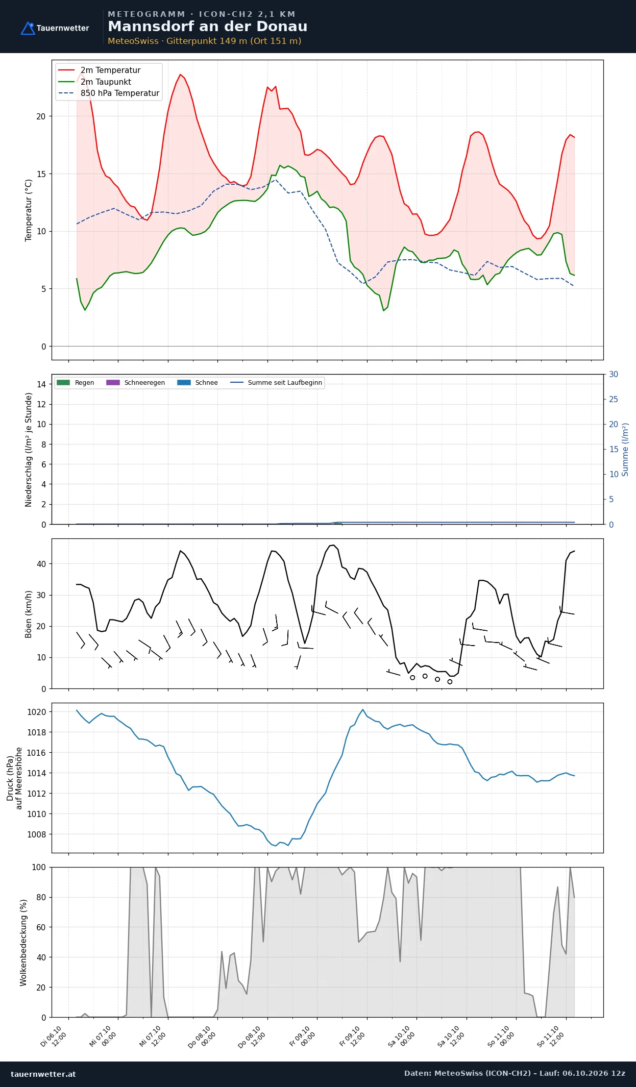 Meteogramm Mannsdorf an der Donau ICON-CH2 – Temperatur, Niederschlag, Wind, fünf Tage