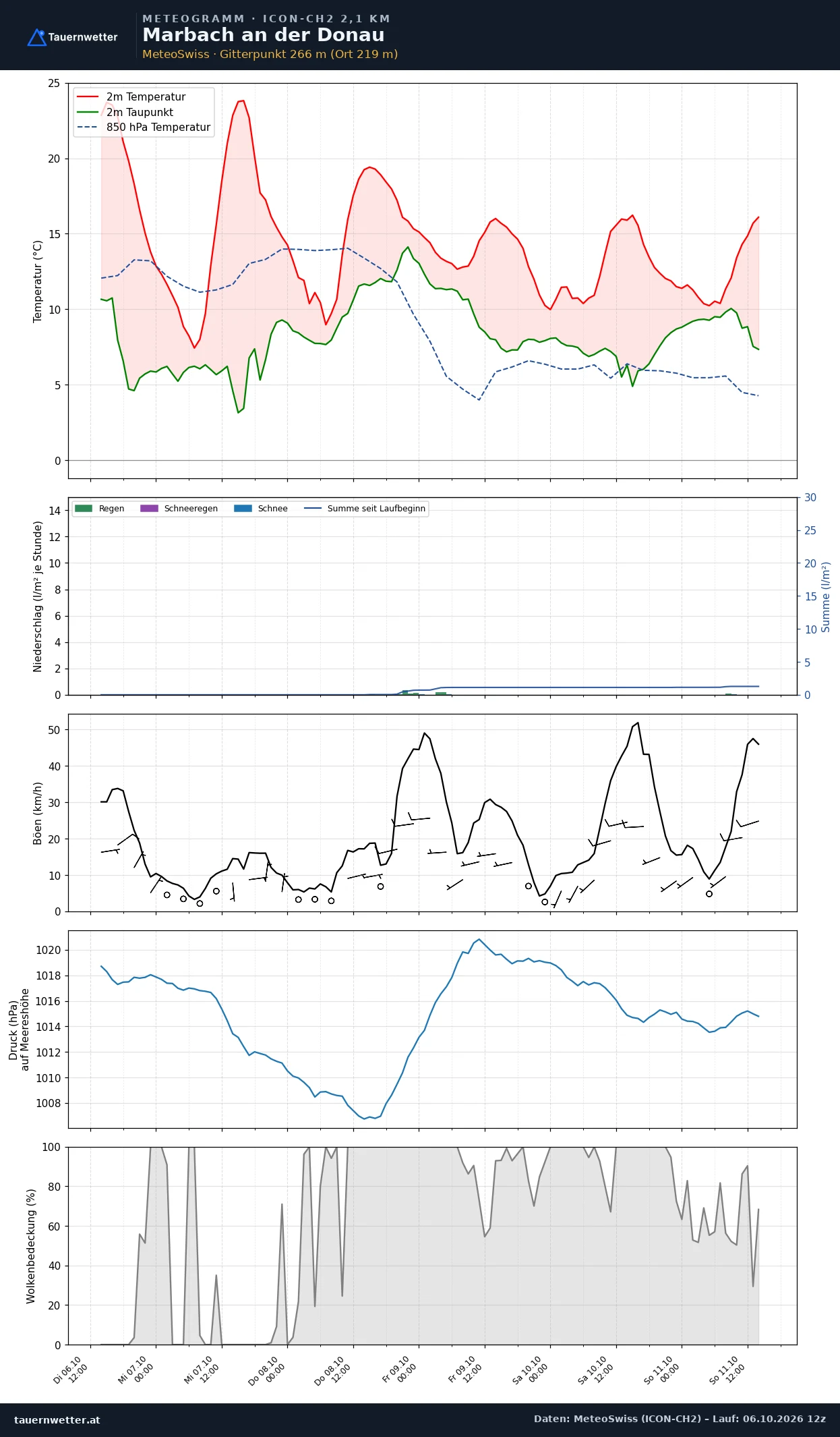 Meteogramm Marbach an der Donau ICON-CH2 – Temperatur, Niederschlag, Wind, fünf Tage