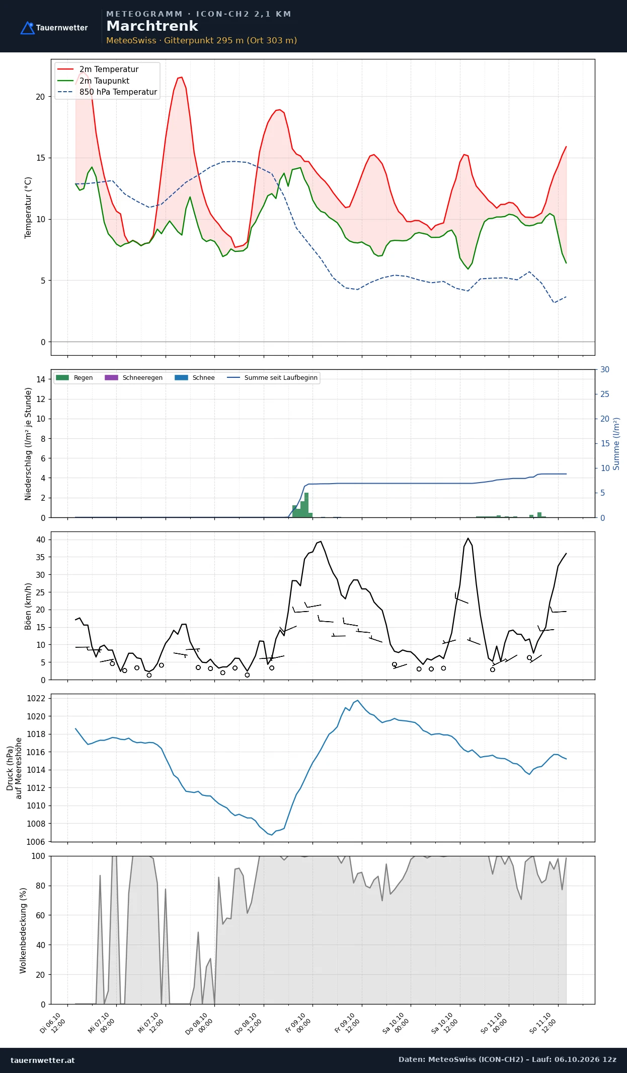 Meteogramm Marchtrenk ICON-CH2 – Temperatur, Niederschlag, Wind, fünf Tage