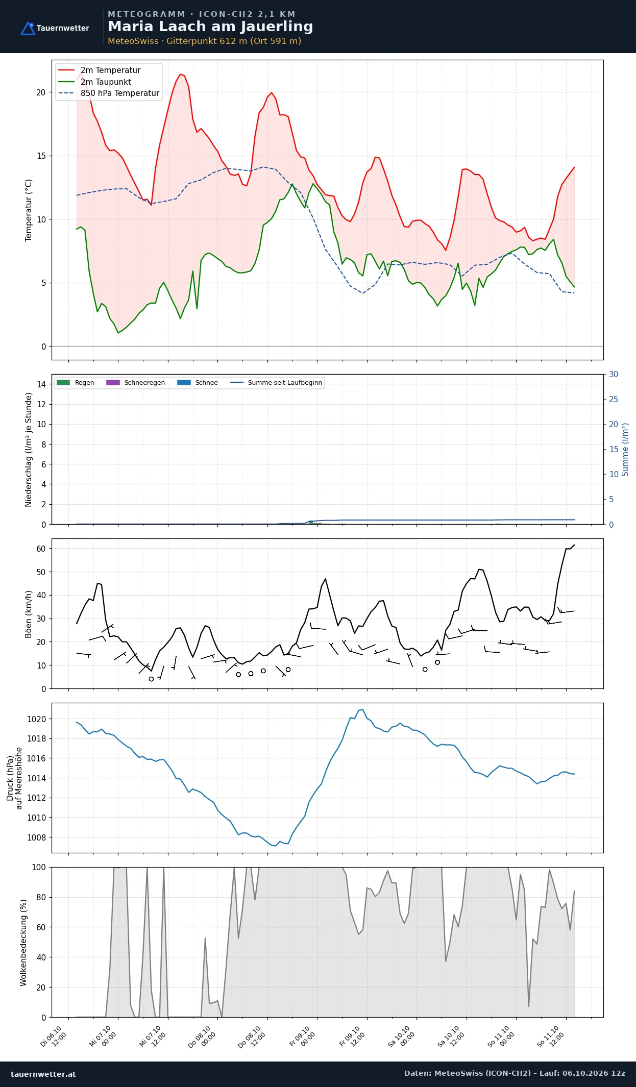 Meteogramm Maria Laach am Jauerling ICON-CH2 – Temperatur, Niederschlag, Wind, fünf Tage