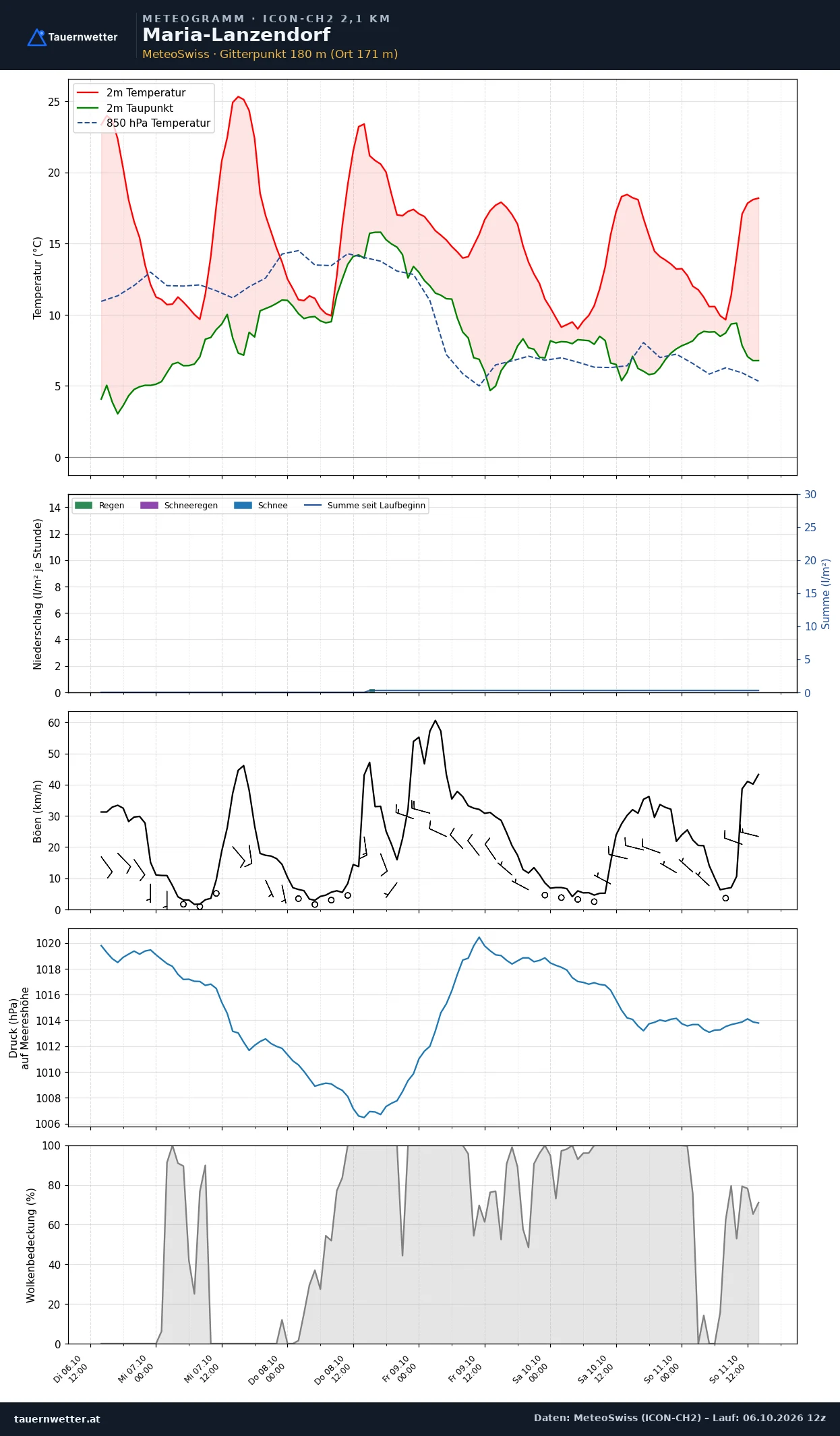 Meteogramm Maria-Lanzendorf ICON-CH2 – Temperatur, Niederschlag, Wind, fünf Tage