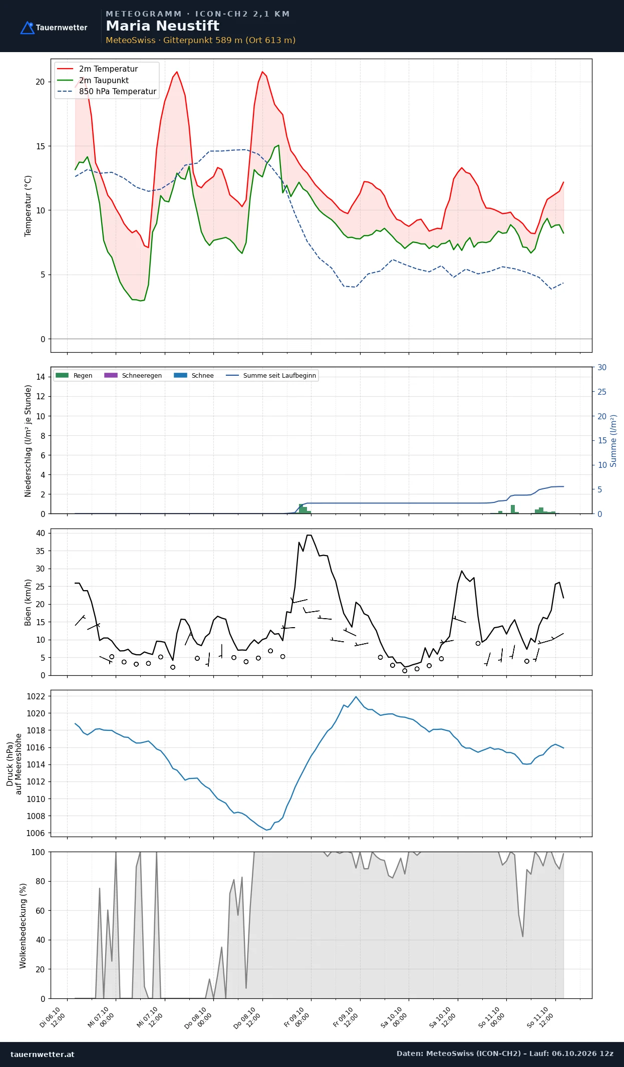 Meteogramm Maria Neustift ICON-CH2 – Temperatur, Niederschlag, Wind, fünf Tage