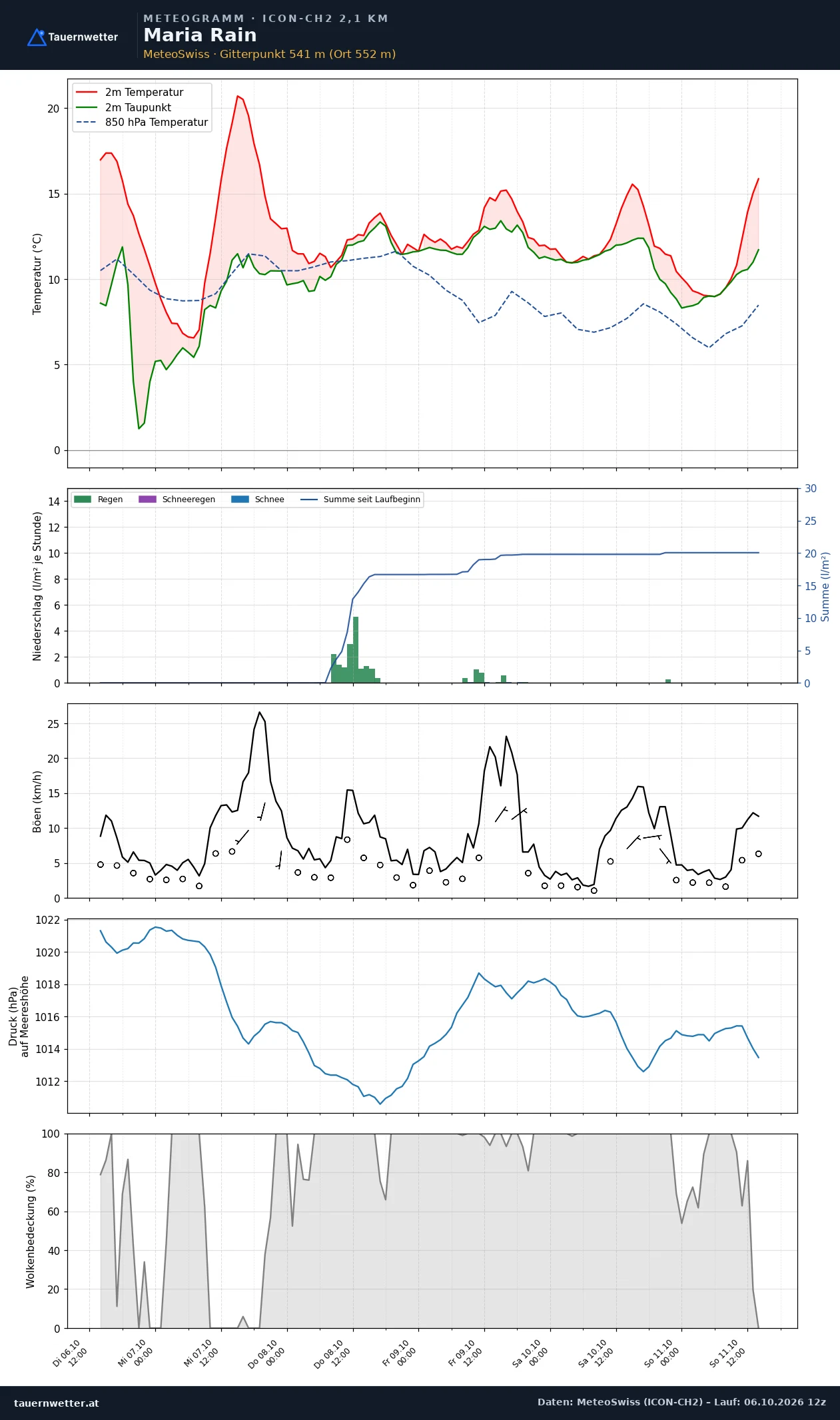 Meteogramm Maria Rain ICON-CH2 – Temperatur, Niederschlag, Wind, fünf Tage