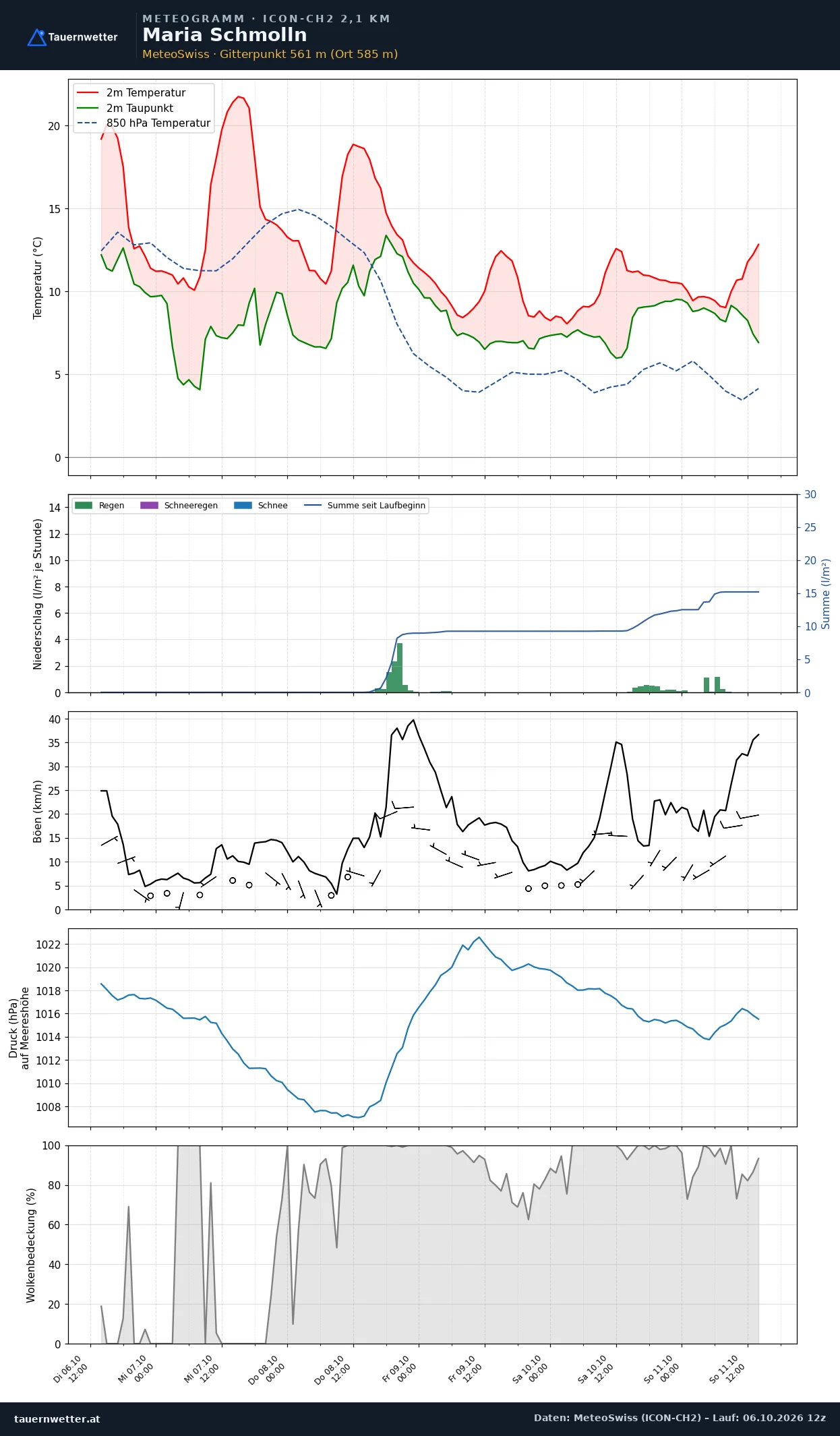 Meteogramm Maria Schmolln ICON-CH2 – Temperatur, Niederschlag, Wind, fünf Tage
