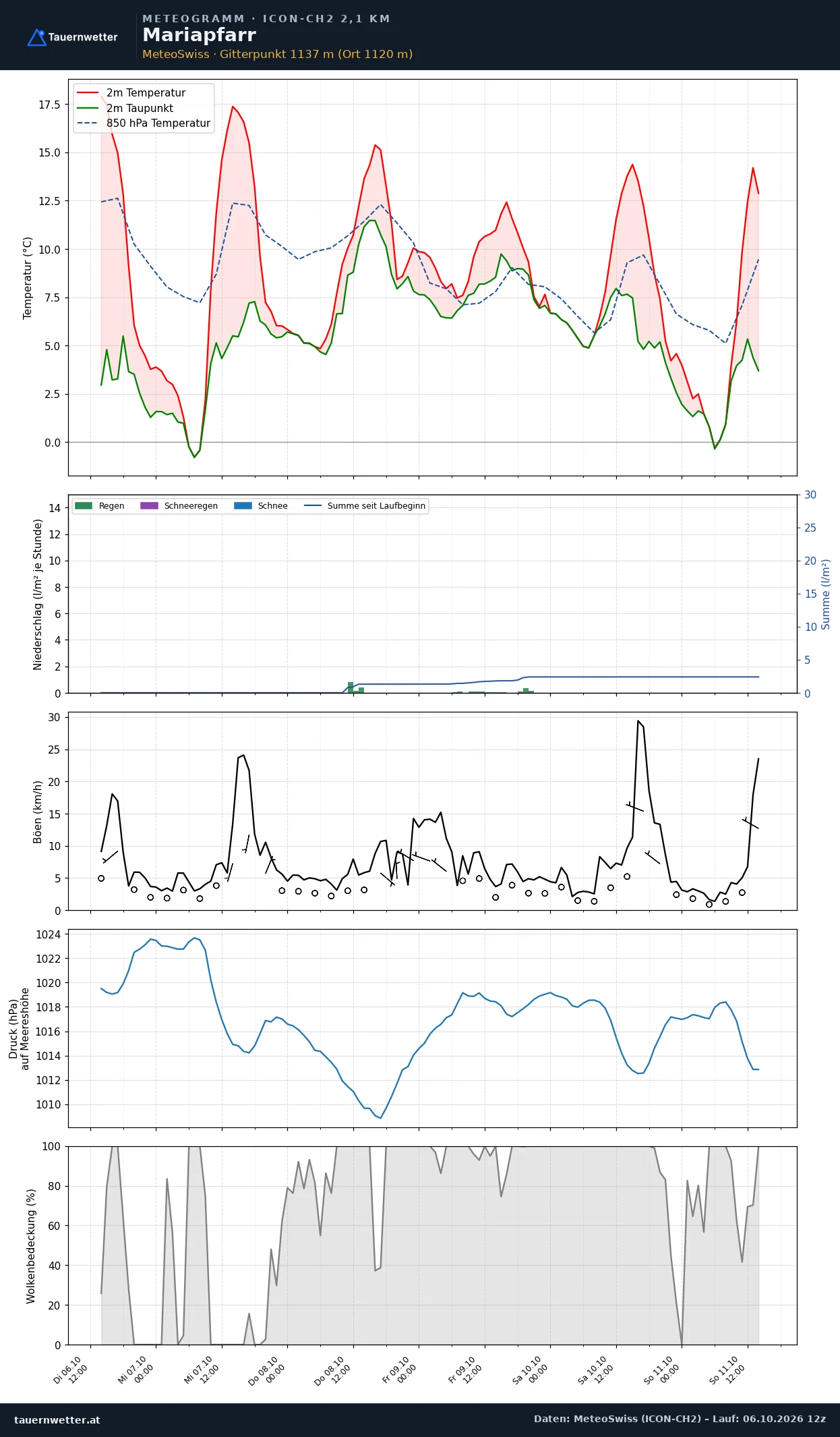 Meteogramm Mariapfarr ICON-CH2 – Temperatur, Niederschlag, Wind, fünf Tage