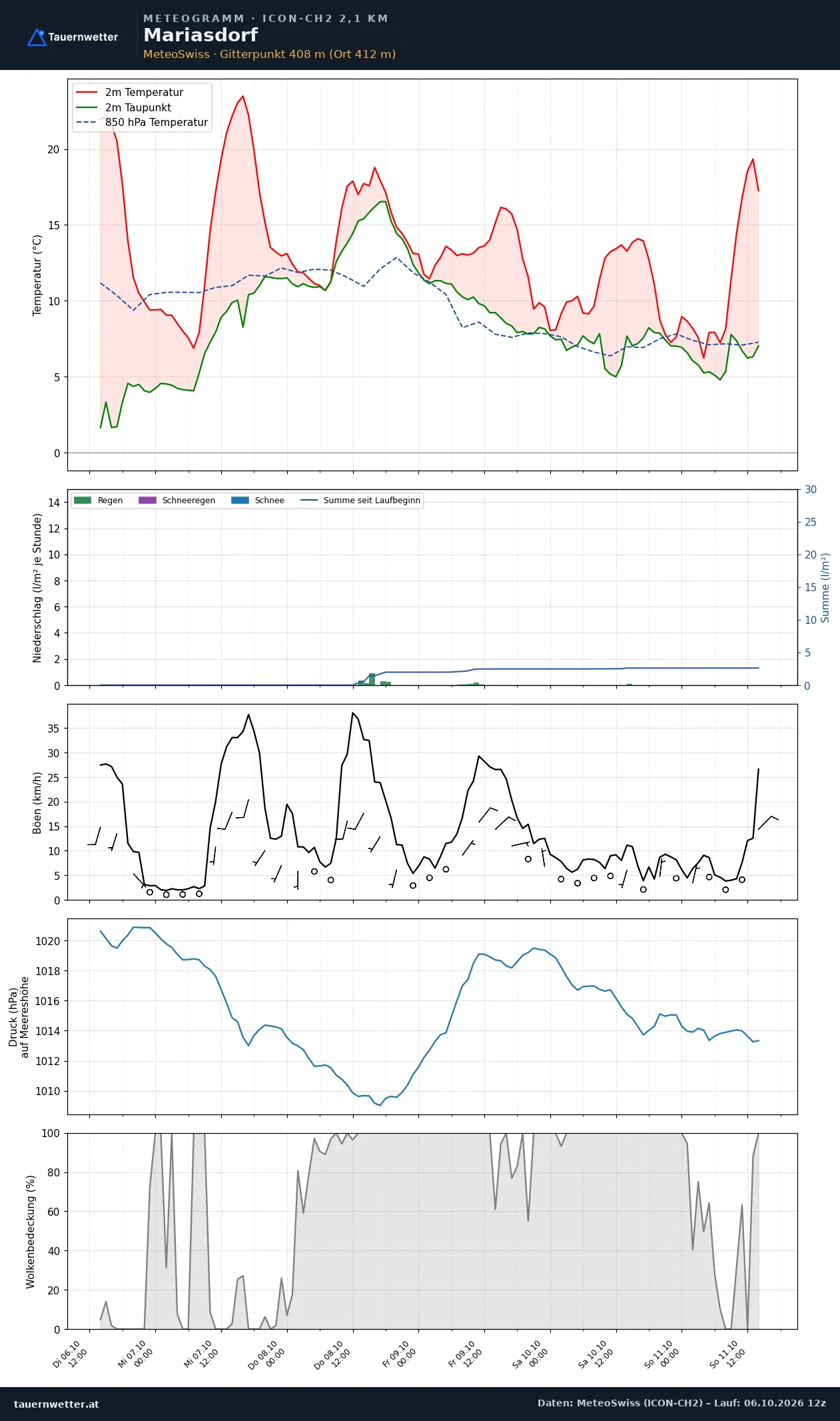 Meteogramm Mariasdorf ICON-CH2 – Temperatur, Niederschlag, Wind, fünf Tage
