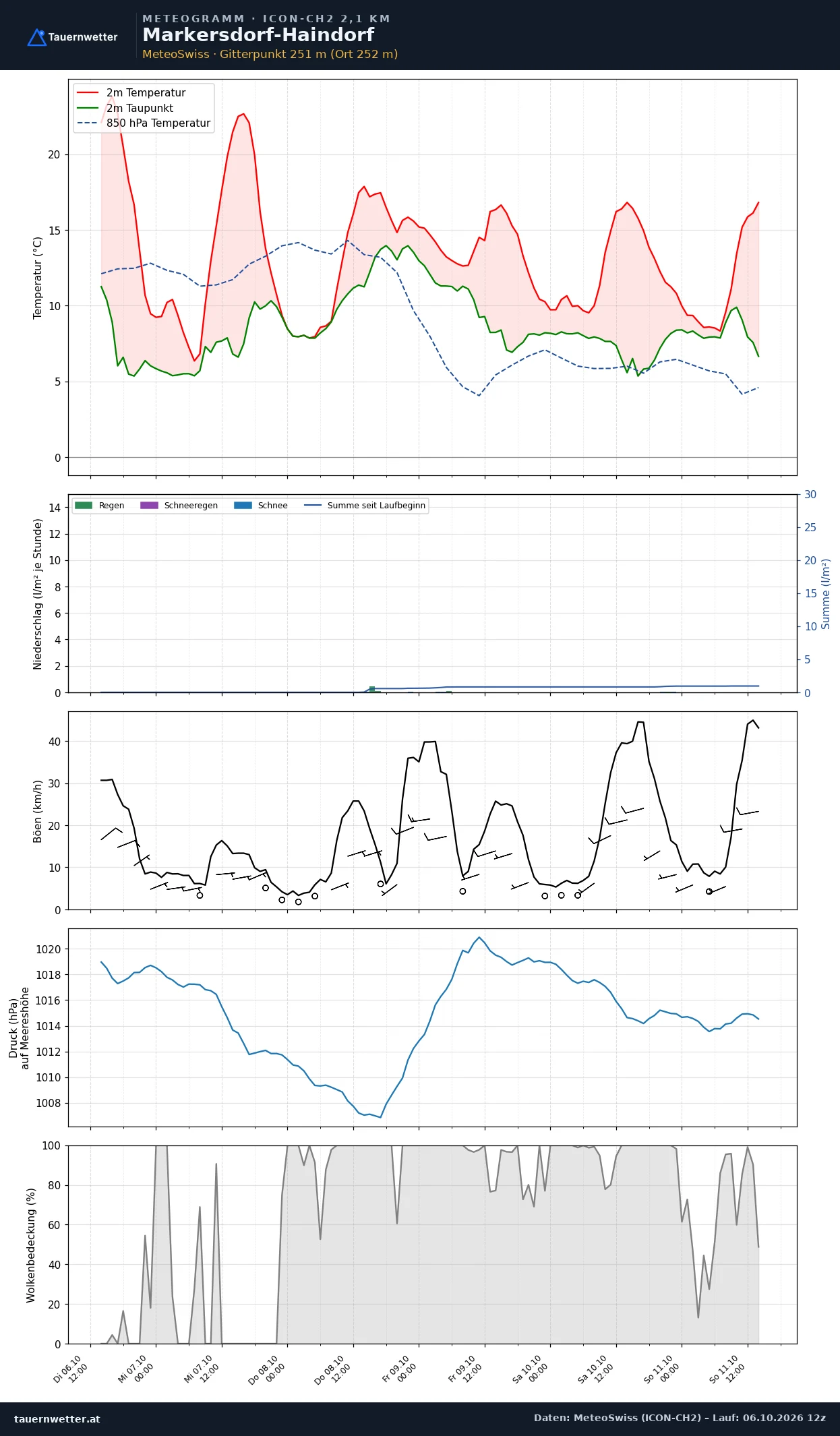 Meteogramm Markersdorf-Haindorf ICON-CH2 – Temperatur, Niederschlag, Wind, fünf Tage