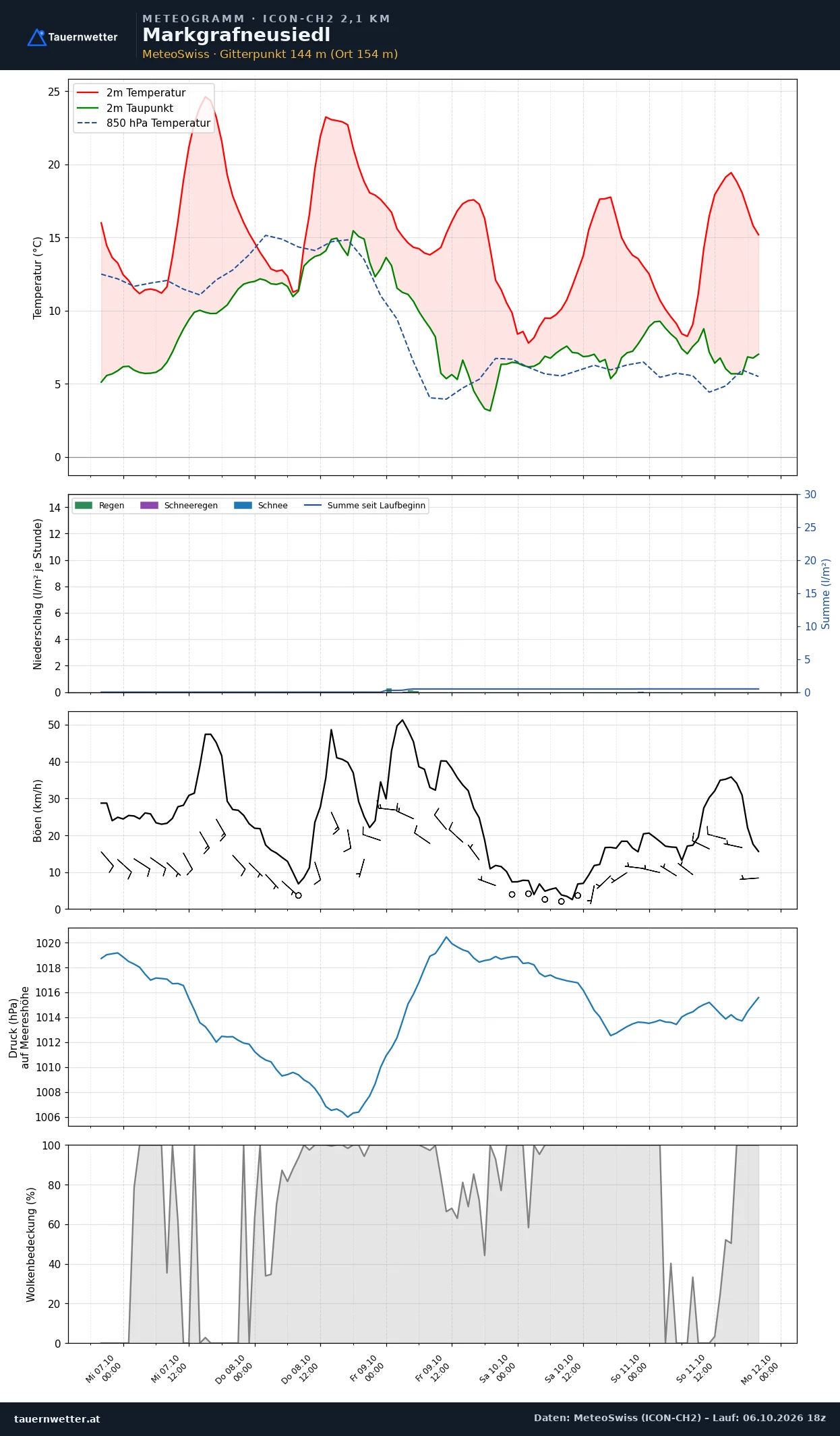 Meteogramm Markgrafneusiedl ICON-CH2 – Temperatur, Niederschlag, Wind, fünf Tage