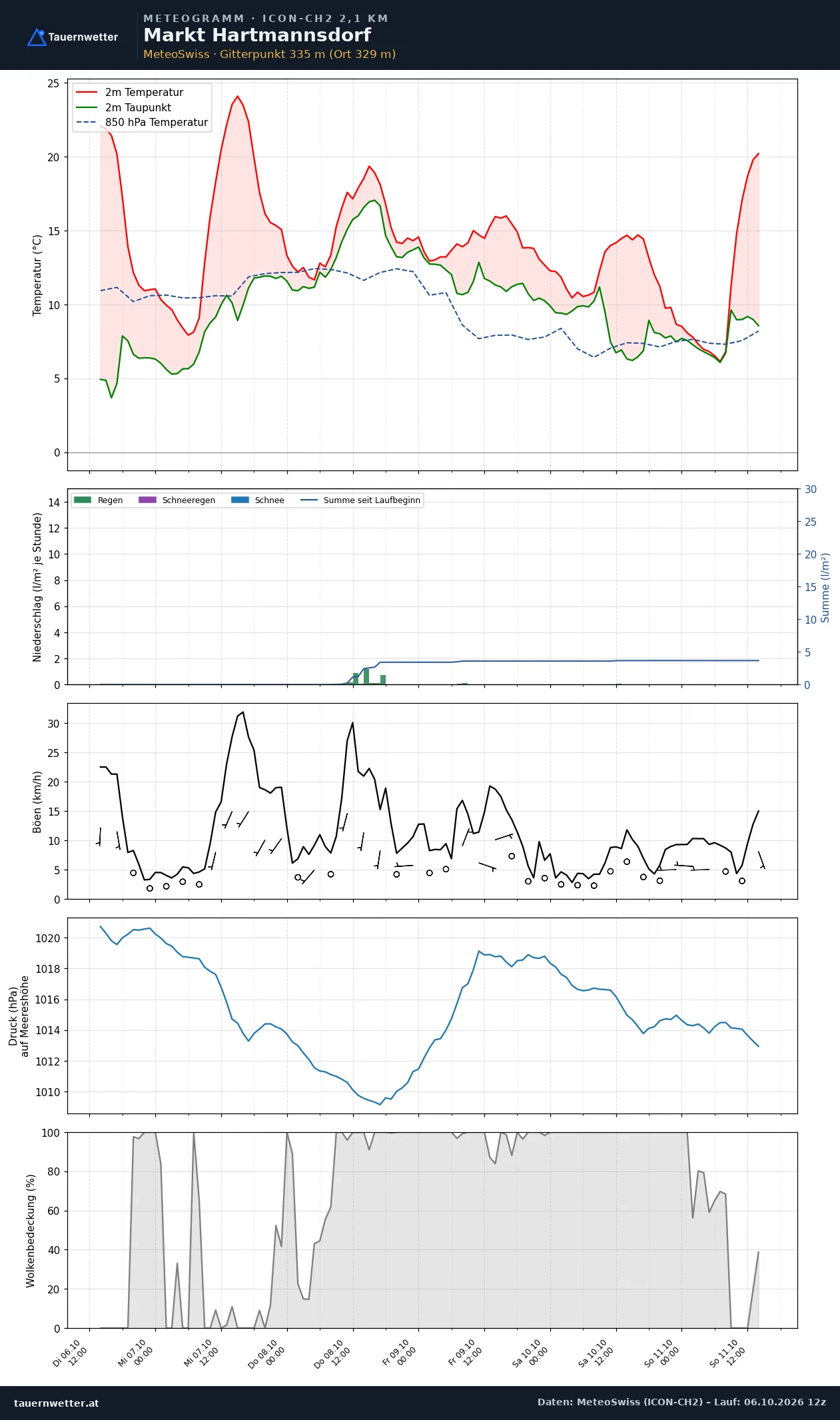 Meteogramm Markt Hartmannsdorf ICON-CH2 – Temperatur, Niederschlag, Wind, fünf Tage