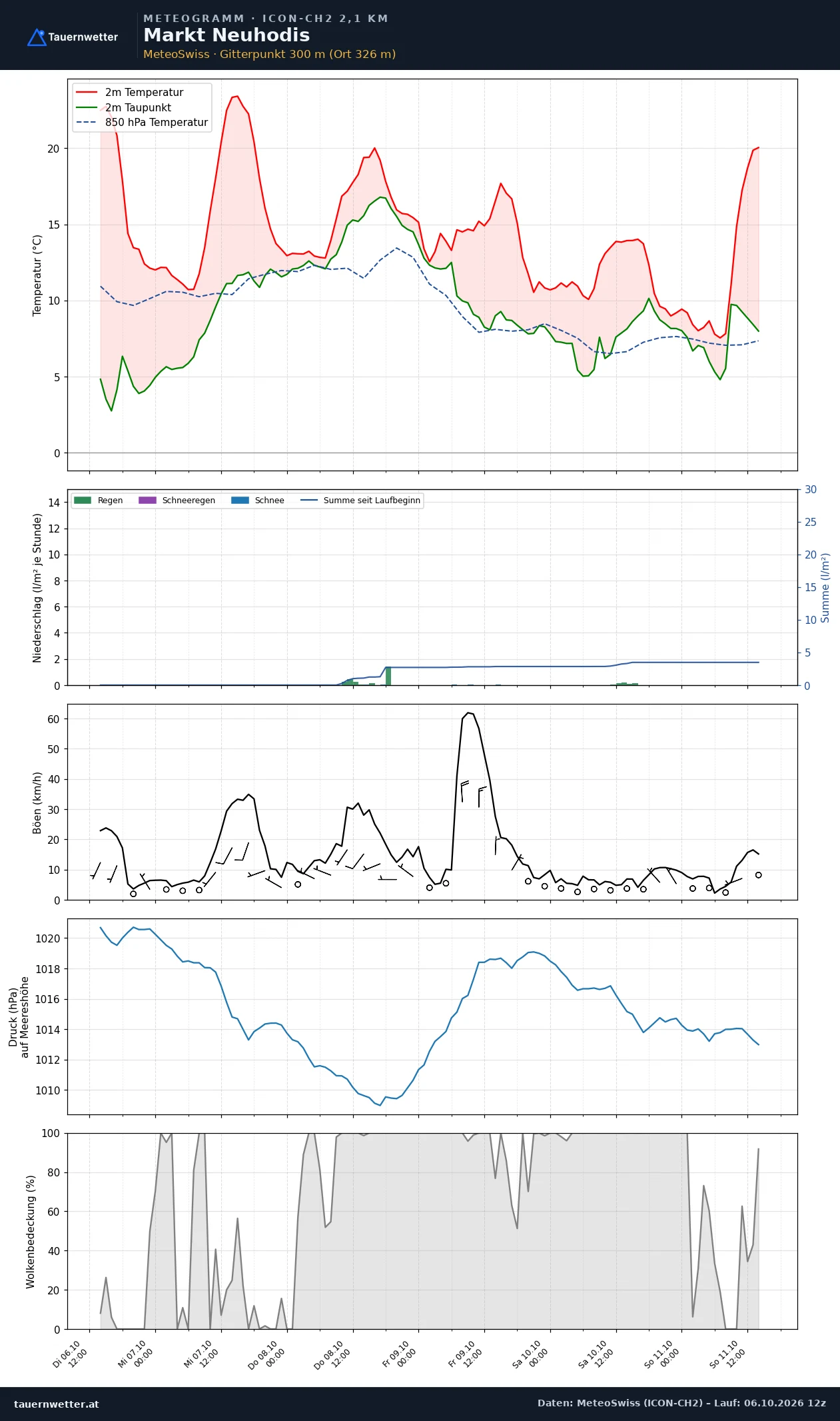 Meteogramm Markt Neuhodis ICON-CH2 – Temperatur, Niederschlag, Wind, fünf Tage