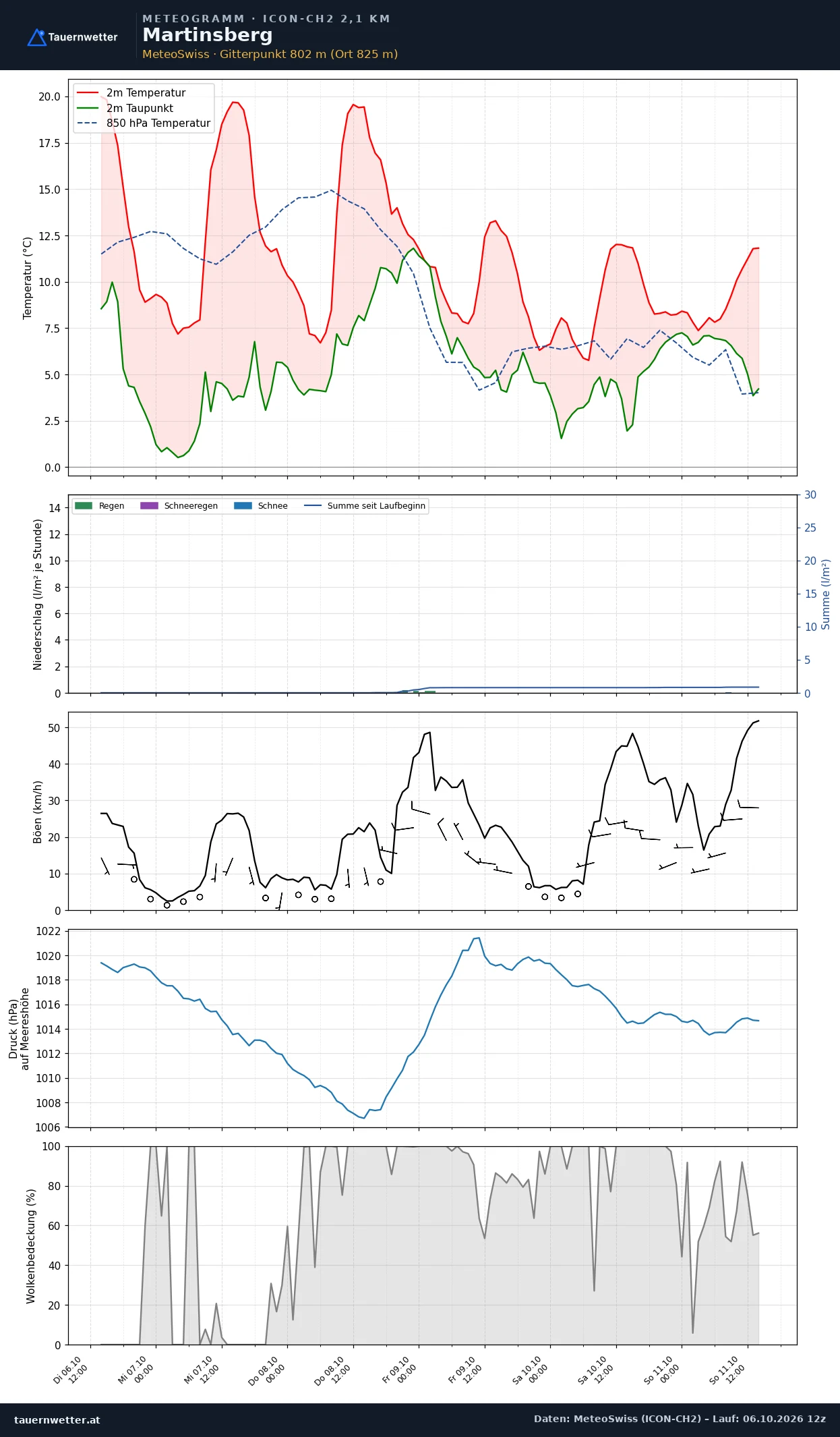 Meteogramm Martinsberg ICON-CH2 – Temperatur, Niederschlag, Wind, fünf Tage