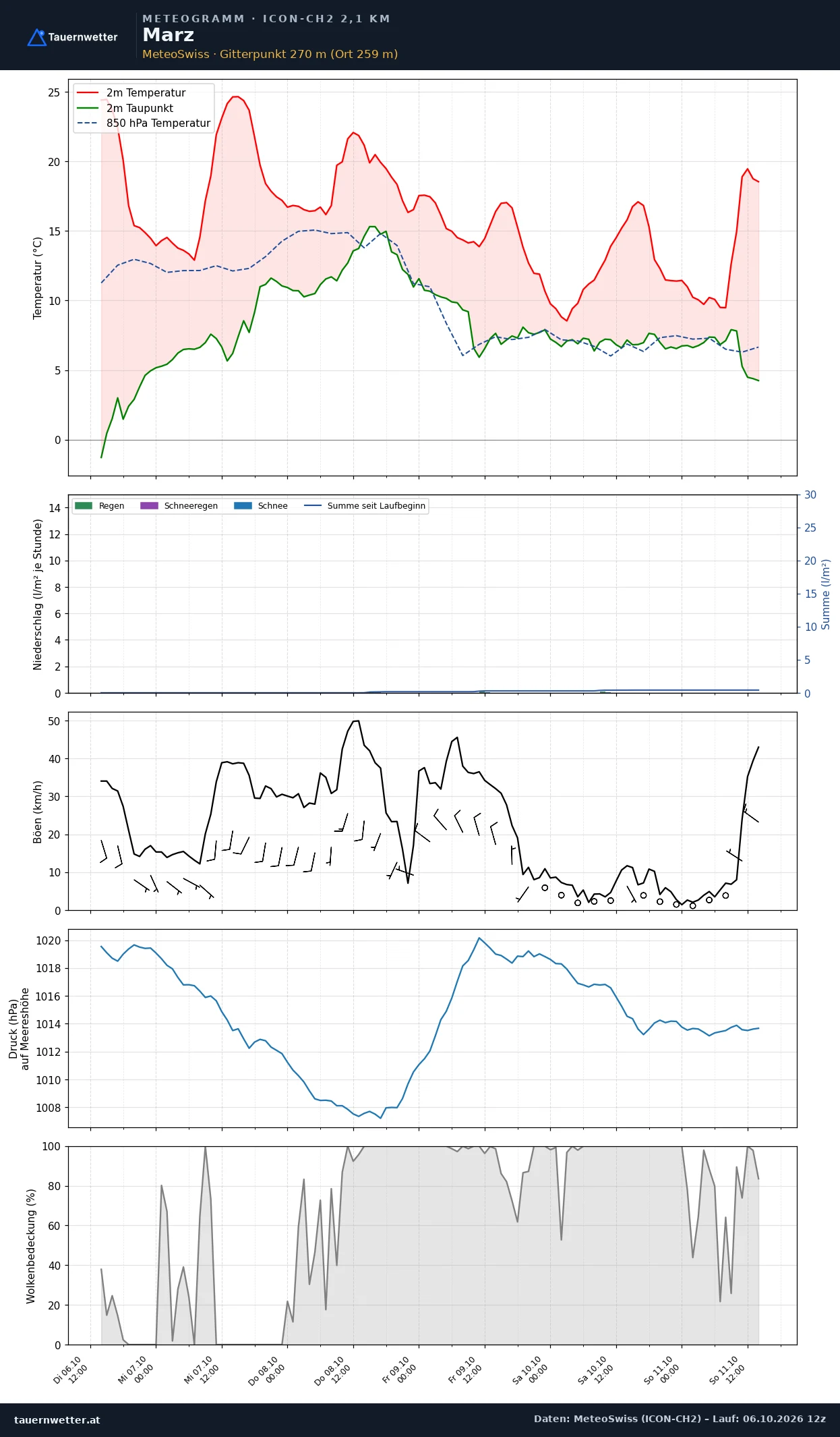 Meteogramm Marz ICON-CH2 – Temperatur, Niederschlag, Wind, fünf Tage