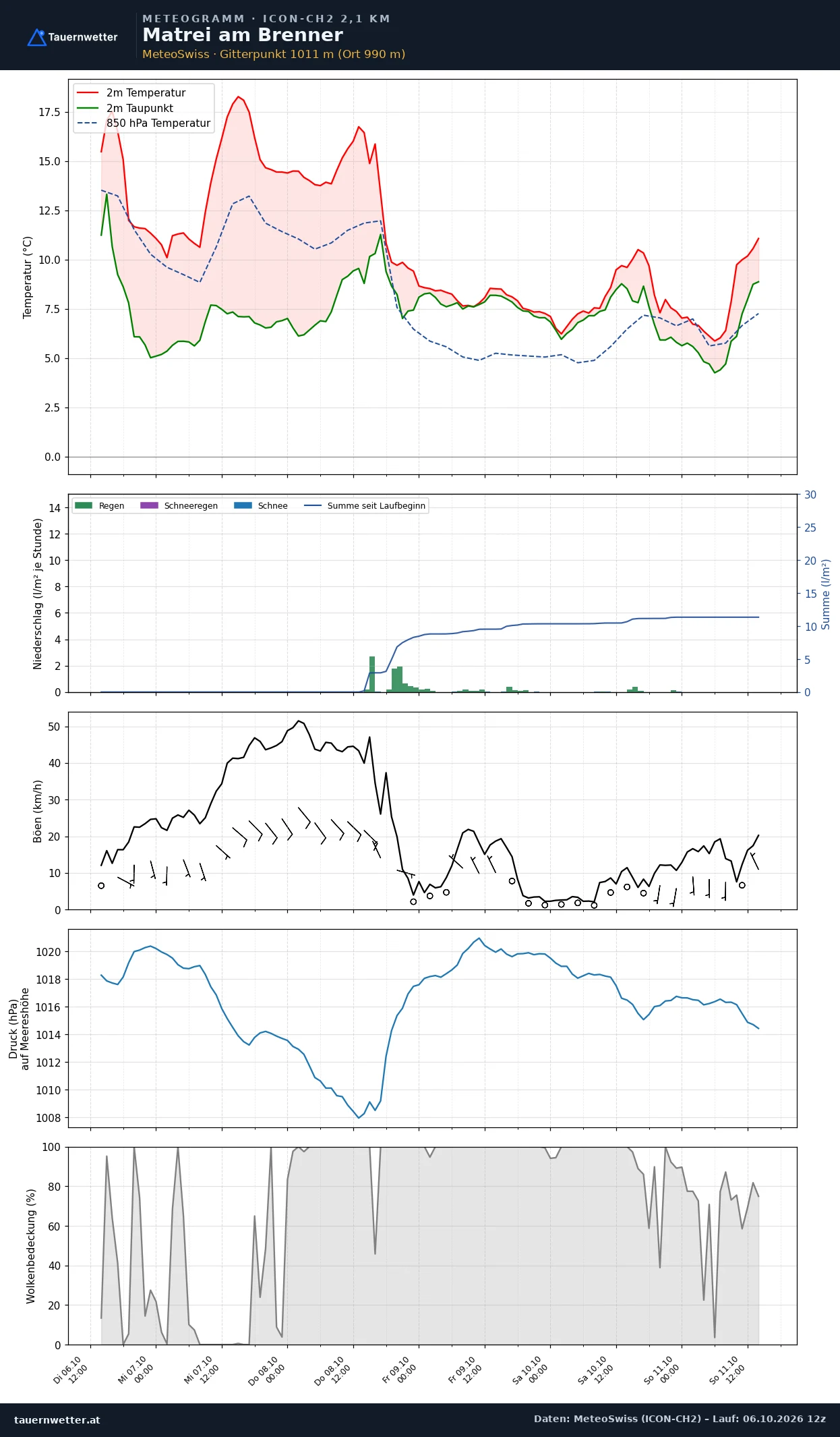 Meteogramm Matrei am Brenner ICON-CH2 – Temperatur, Niederschlag, Wind, fünf Tage