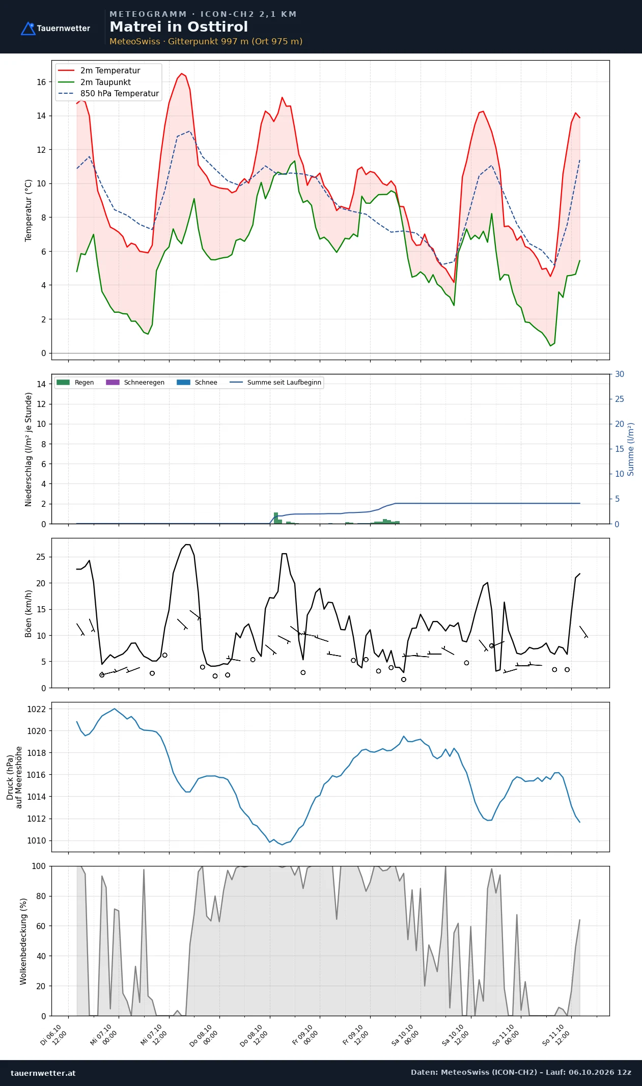 Meteogramm Matrei in Osttirol ICON-CH2 – Temperatur, Niederschlag, Wind, fünf Tage