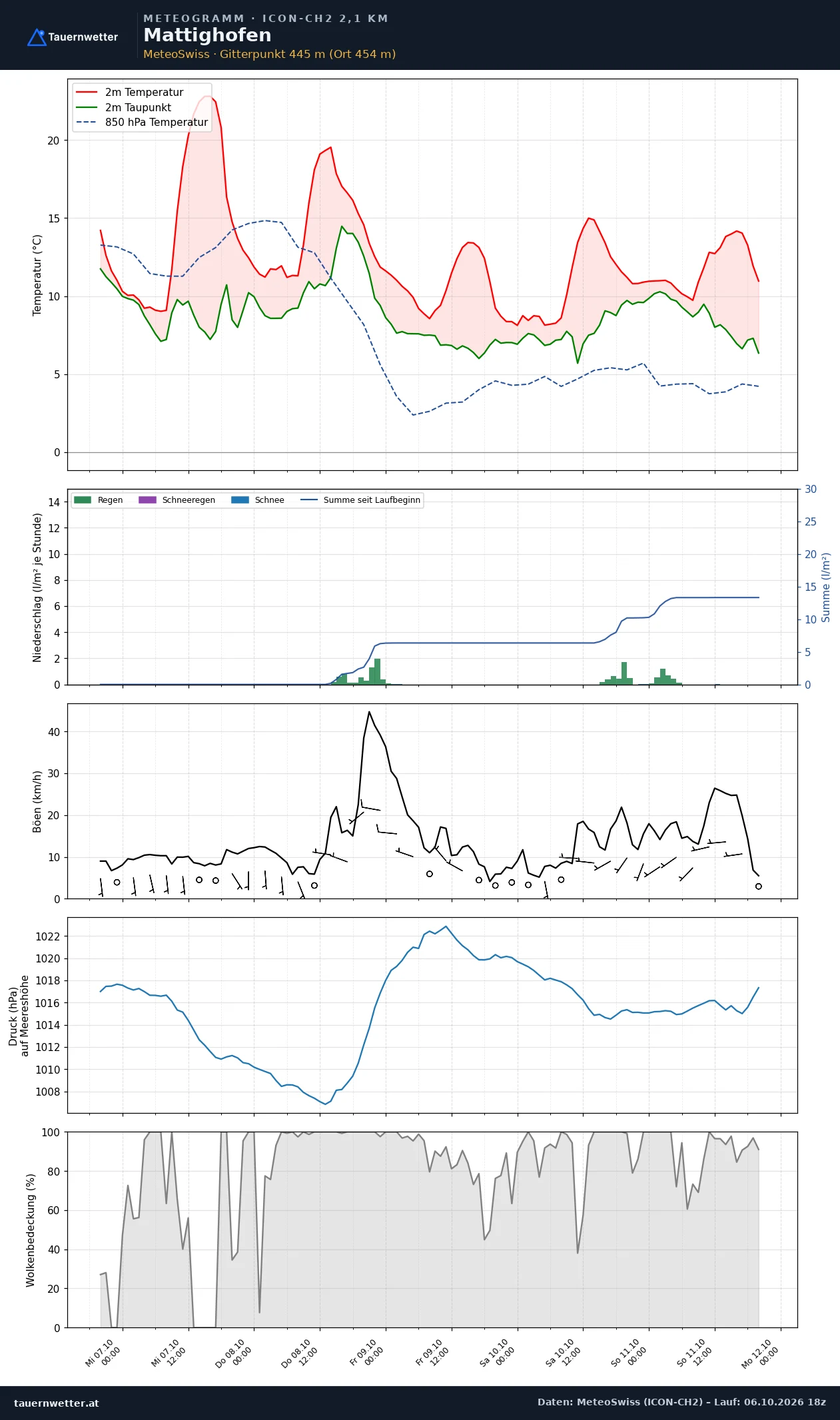 Meteogramm Mattighofen ICON-CH2 – Temperatur, Niederschlag, Wind, fünf Tage