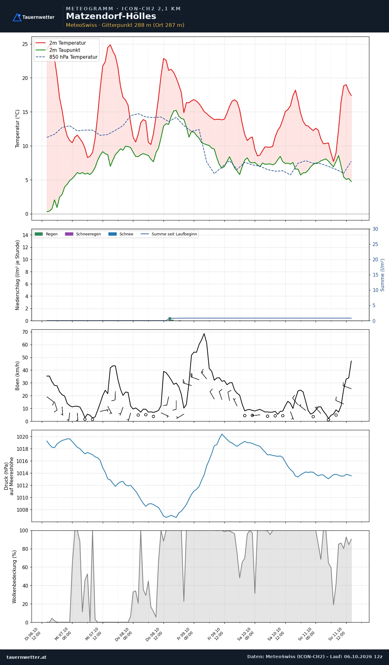 Meteogramm Matzendorf-Hölles ICON-CH2 – Temperatur, Niederschlag, Wind, fünf Tage