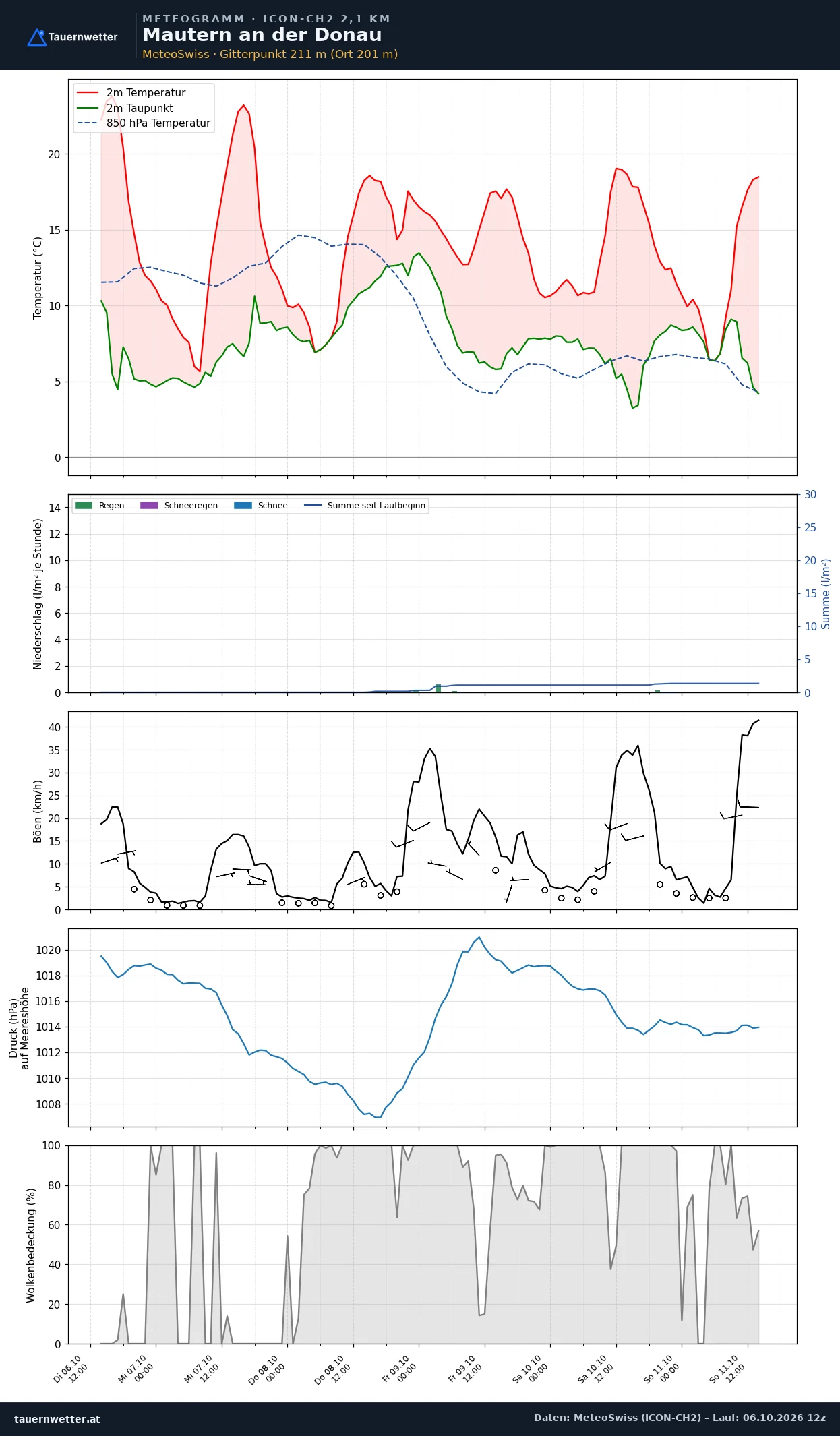 Meteogramm Mautern an der Donau ICON-CH2 – Temperatur, Niederschlag, Wind, fünf Tage